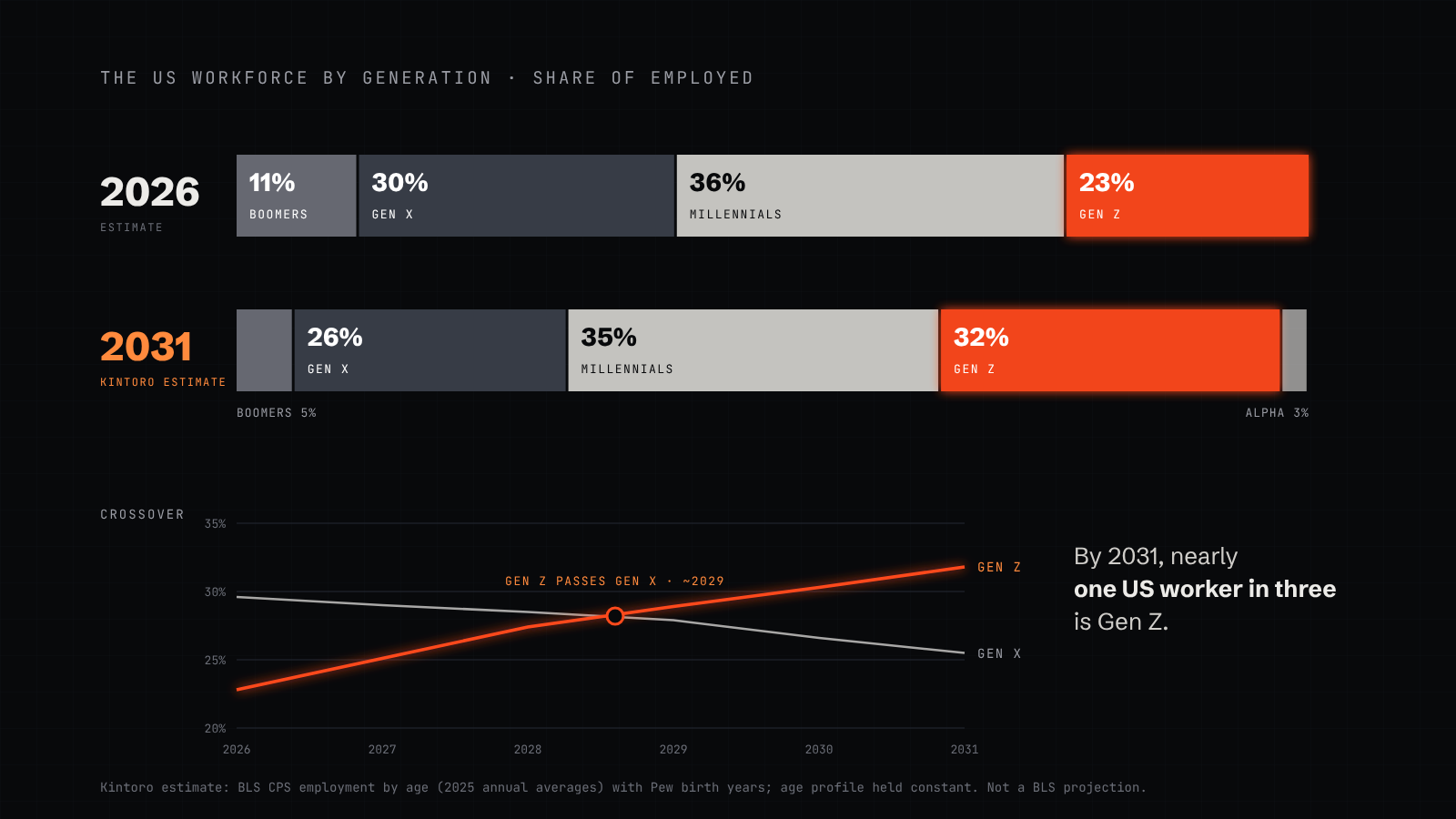 Two stacked bars of the US employed workforce by generation: 2026 at about 23% Gen Z, 36% millennial, 30% Gen X and 11% boomer, and a 2031 estimate at about 32% Gen Z, 35% millennial, 26% Gen X, 5% boomer and 3% Gen Alpha