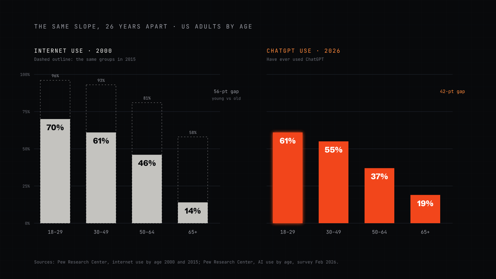 Two sets of bars by age group: internet use in 2000, from 70% of 18 to 29-year-olds to 14% of over-65s, and ChatGPT use in 2026, from 61% to 19%, showing a similar age gradient 26 years apart