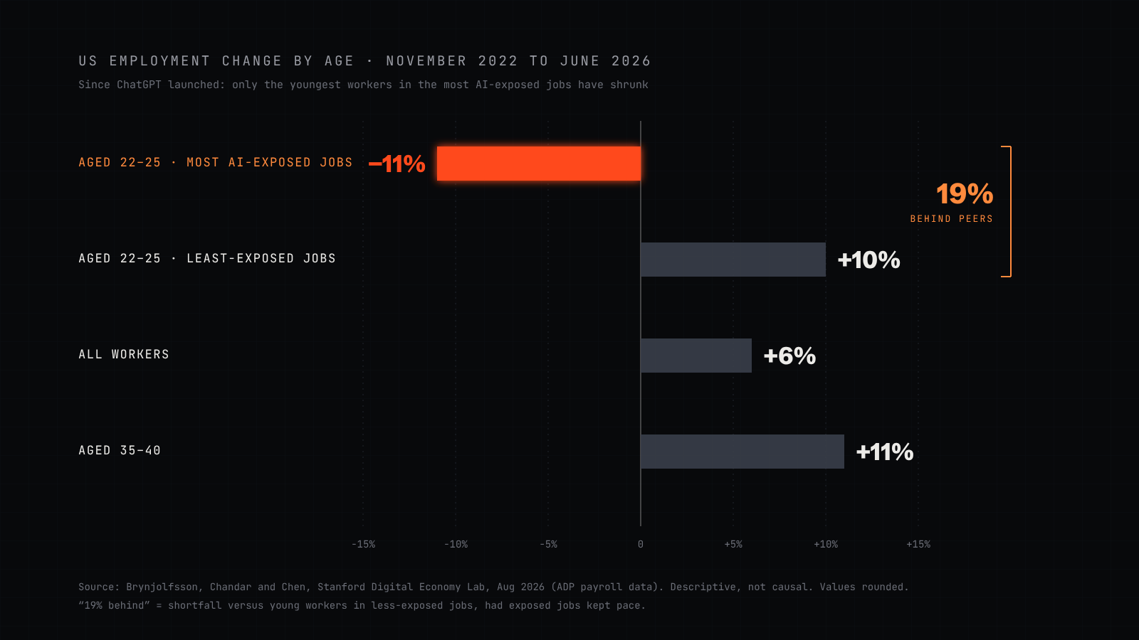 Horizontal bars of US employment change from November 2022 to June 2026: 22 to 25-year-olds in the most AI-exposed jobs down about 11%, 22 to 25-year-olds in less-exposed jobs up about 10%, all workers up about 6%, and 35 to 40-year-olds up about 11%