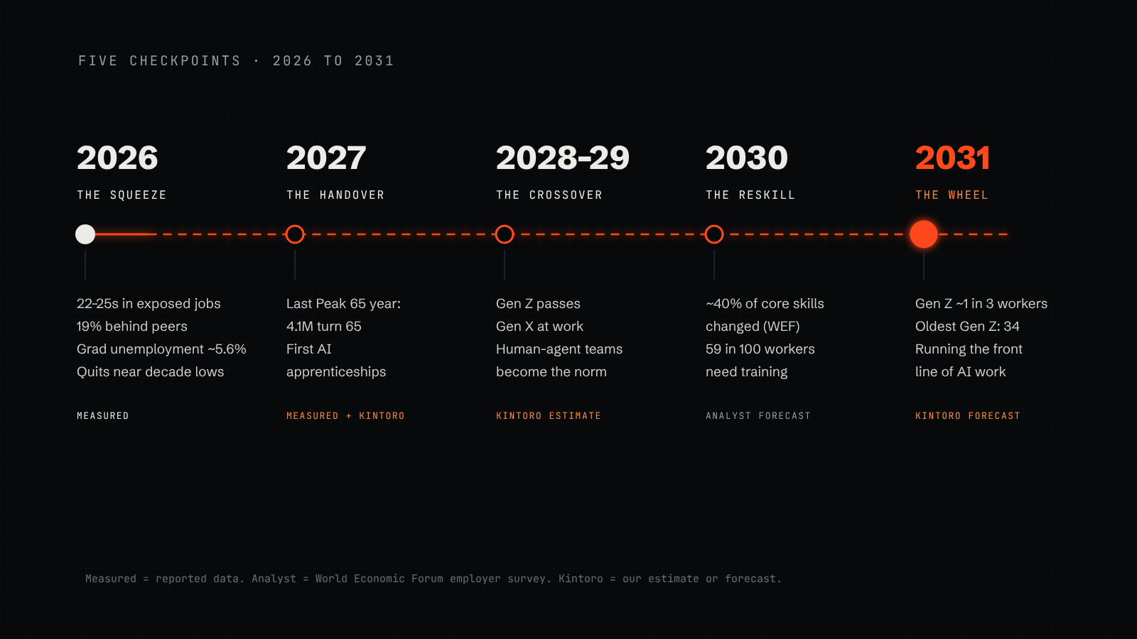 A timeline of five checkpoints: 2026 the squeeze, 2027 the handover, 2028 to 2029 the crossover, 2030 the reskill, 2031 the wheel