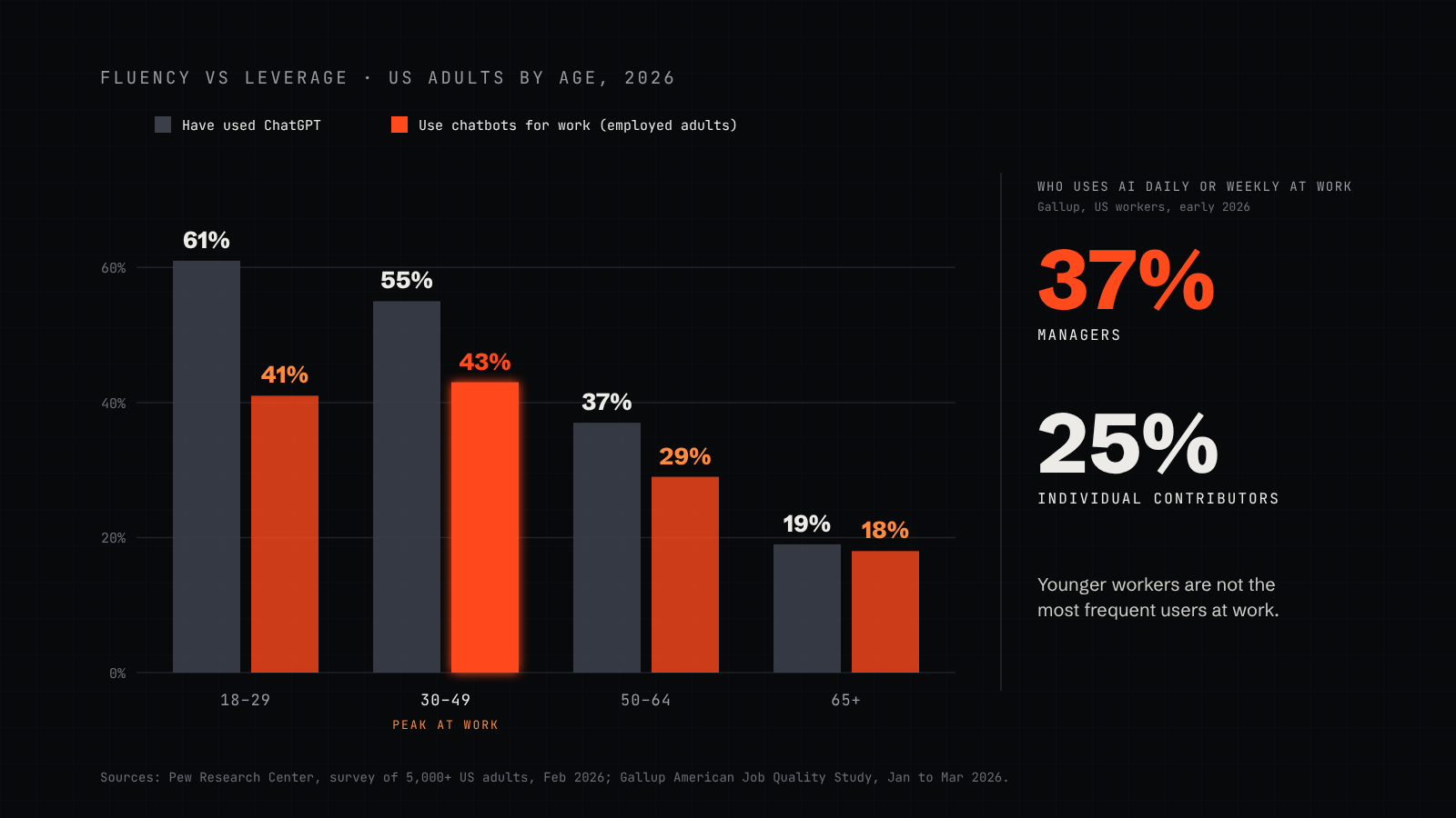Paired bars by age: ChatGPT use outside work falls steeply with age, from 61% of 18 to 29-year-olds to 19% of over-65s, while chatbot use for work peaks at 43% among 30 to 49-year-olds