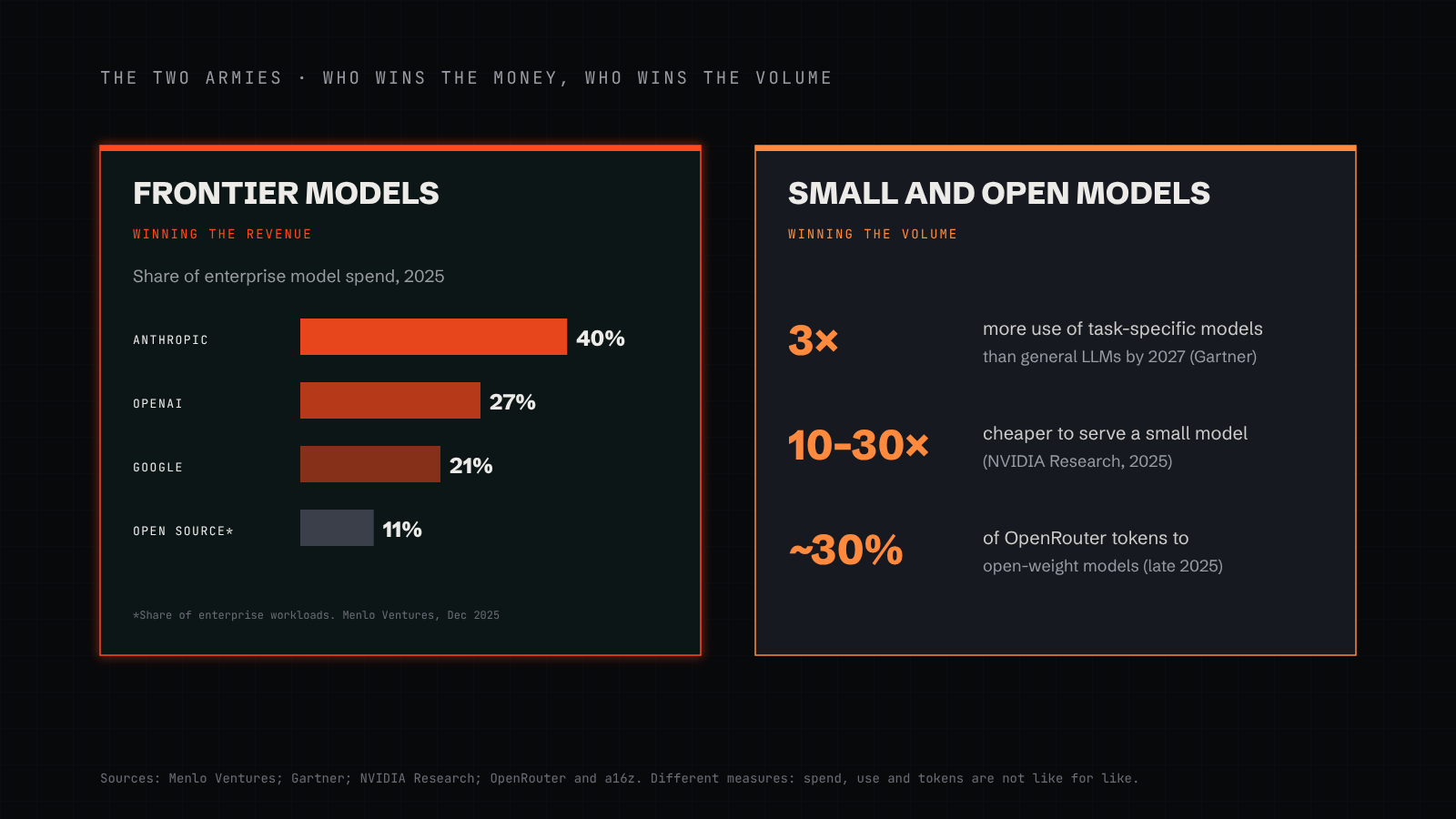 A comparison of the two armies: frontier models win most enterprise spending, with Anthropic about 40%, OpenAI 27% and Google 21% of model spend, while small and open models win volume, with Gartner forecasting three times more use of task-specific models by 2027 and open-weight models at about 30% of OpenRouter tokens