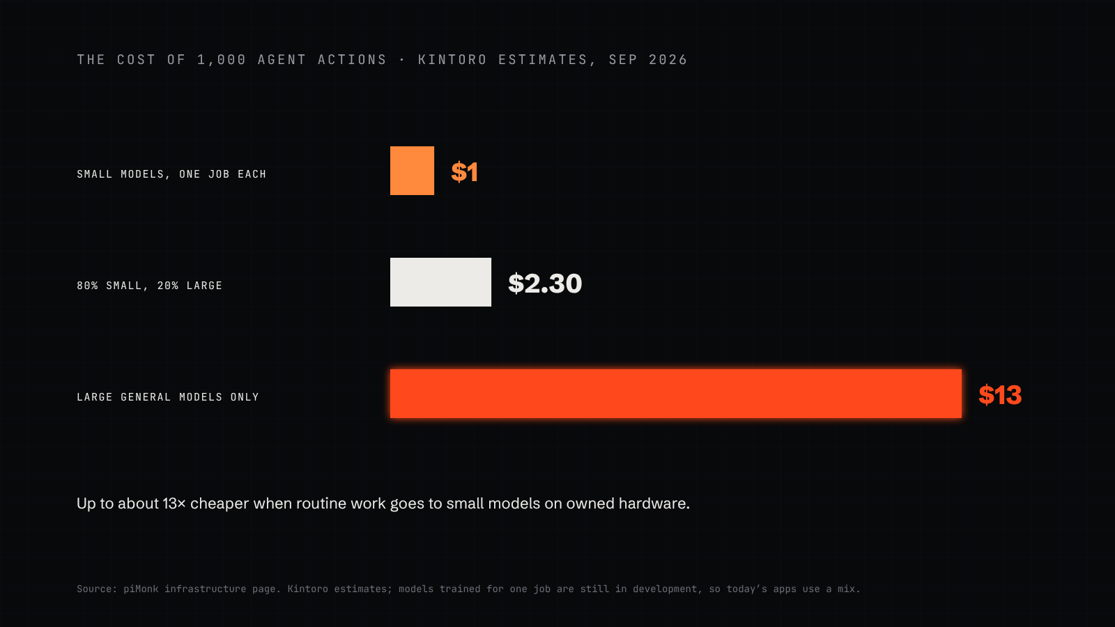 Kintoro estimates of the cost of 1,000 agent actions: about $1 with small models trained for one job, about $2.30 with 80% small and 20% large models, and about $13 with large general models only
