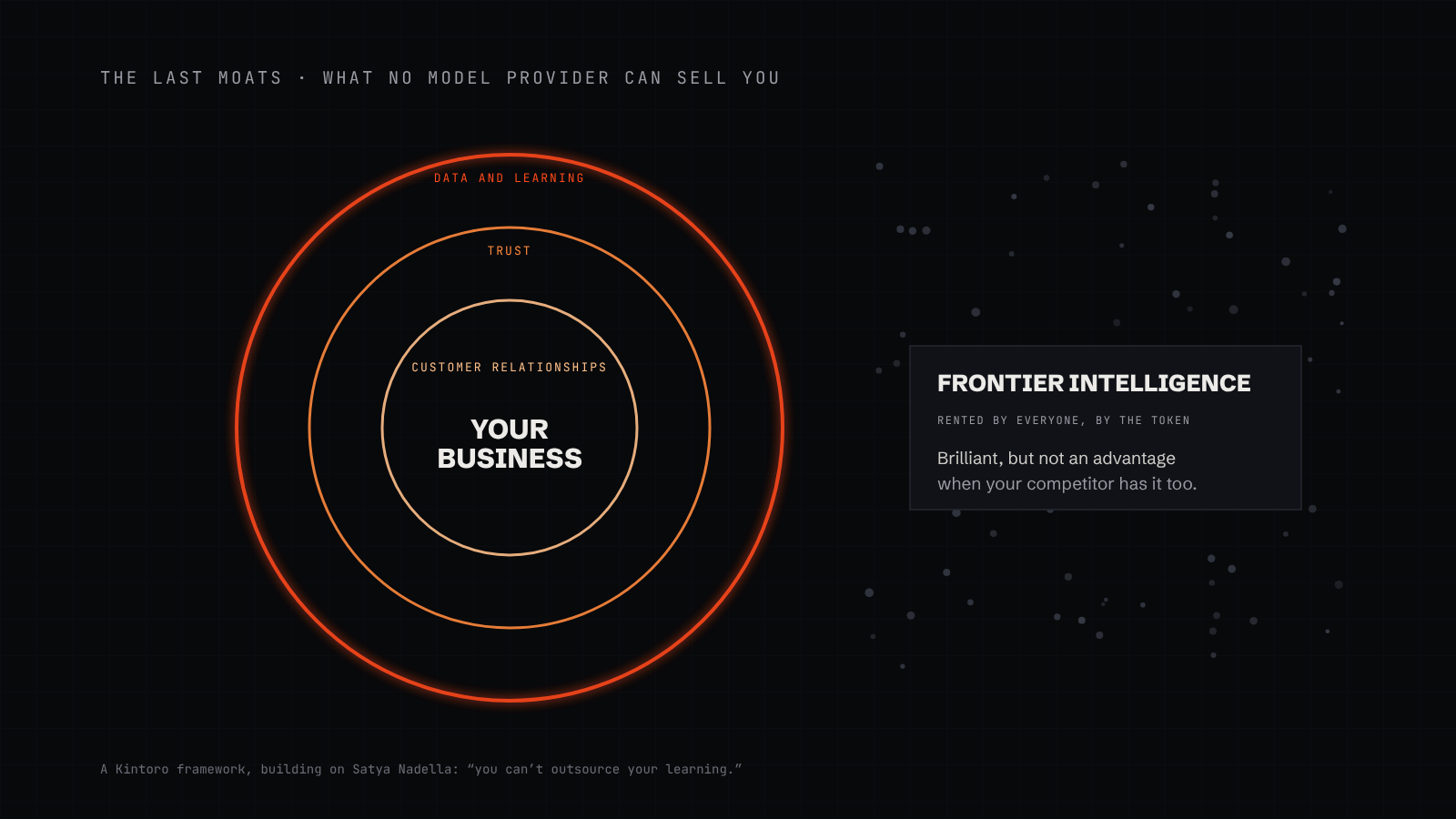 Three moats around an enterprise: customer relationships, trust and data, with frontier intelligence outside the walls available to anyone by the token
