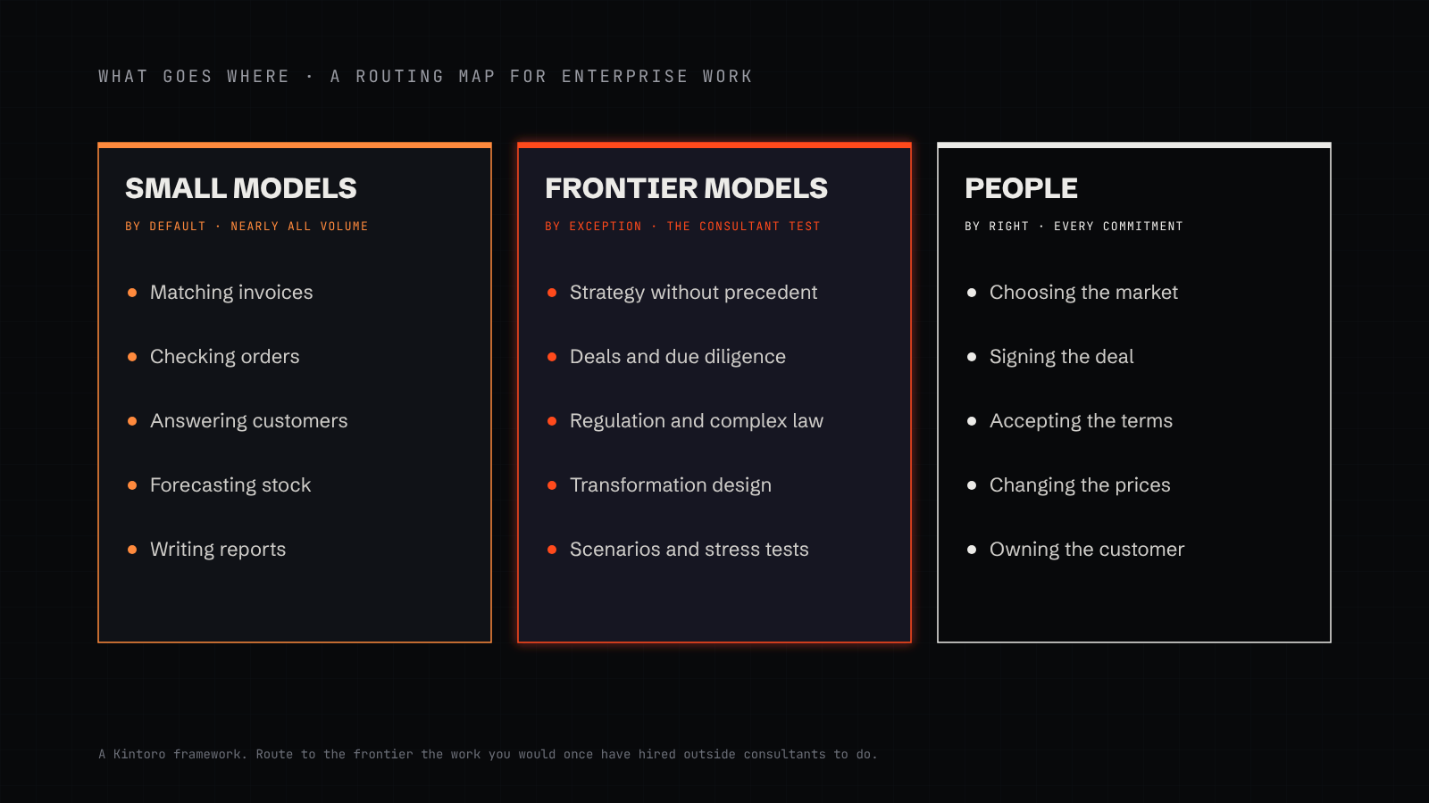 A routing map for enterprise work: high-volume routine work such as invoices, orders, support replies, forecasts and reporting goes to small in-house models; the five consultant-type tasks of strategy, due diligence, regulation, transformation design and scenarios go to frontier models; and the decisions that commit the business go to people