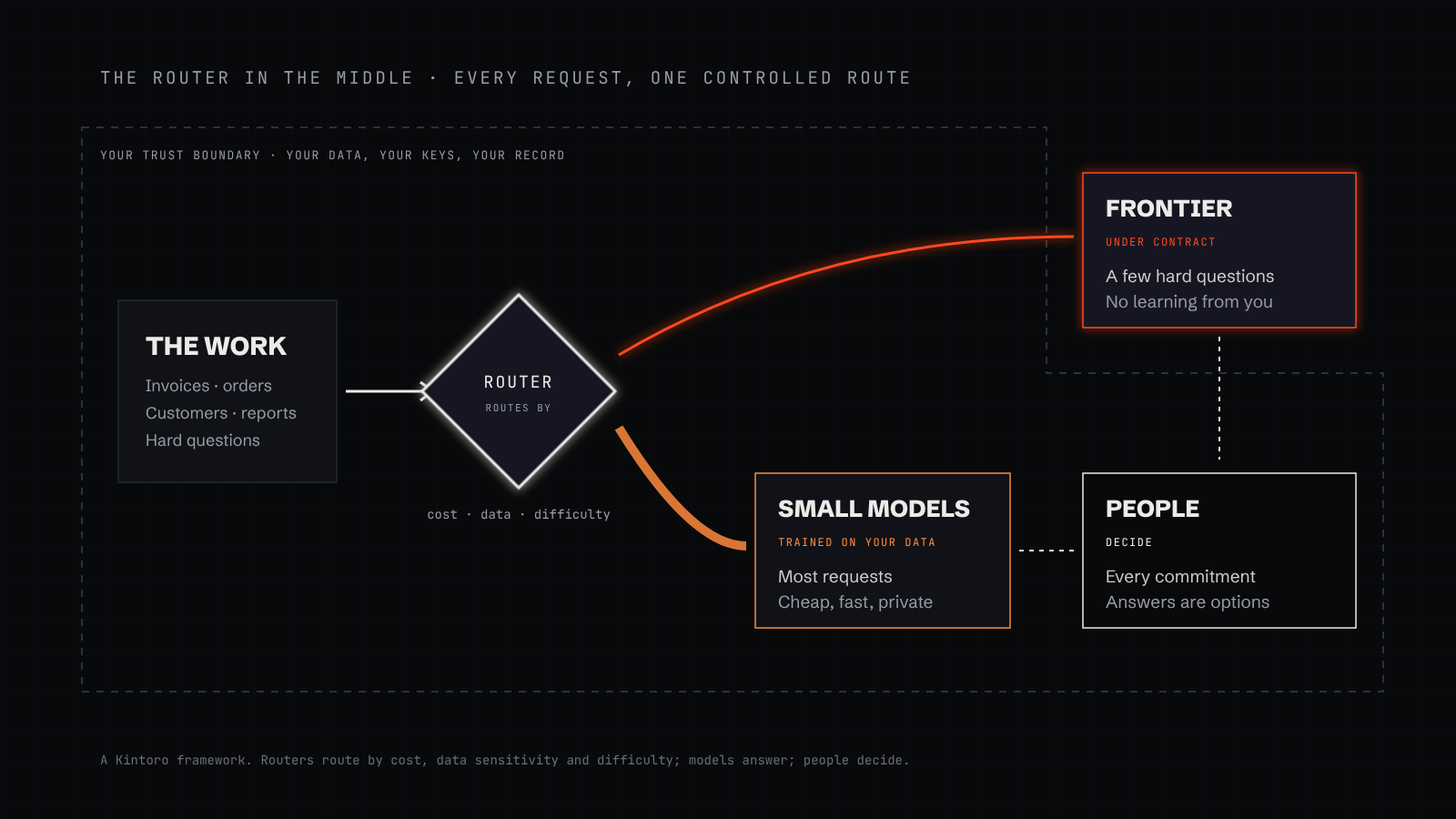 A diagram of the router in the middle: requests come in from the business; the router checks sensitivity, difficulty and cost; routine and sensitive work goes to small models inside the company’s trust boundary; rare hard questions go out to frontier models under contract; and decisions return to people