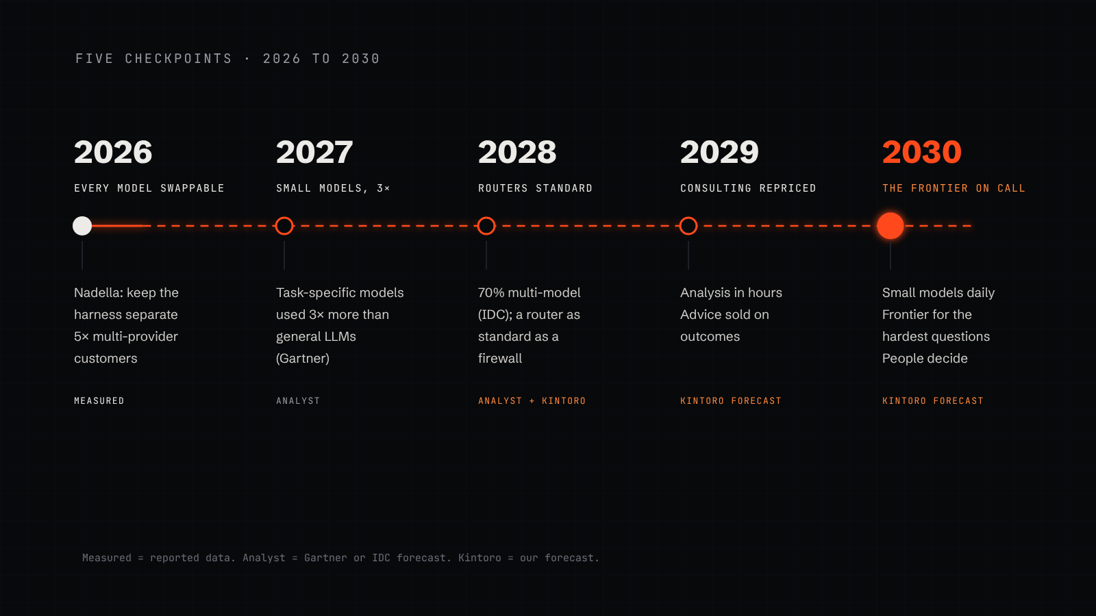A timeline of five checkpoints: 2026 every model is swappable, 2027 small models three times as common, 2028 routers become standard, 2029 consulting is repriced, 2030 frontier on call