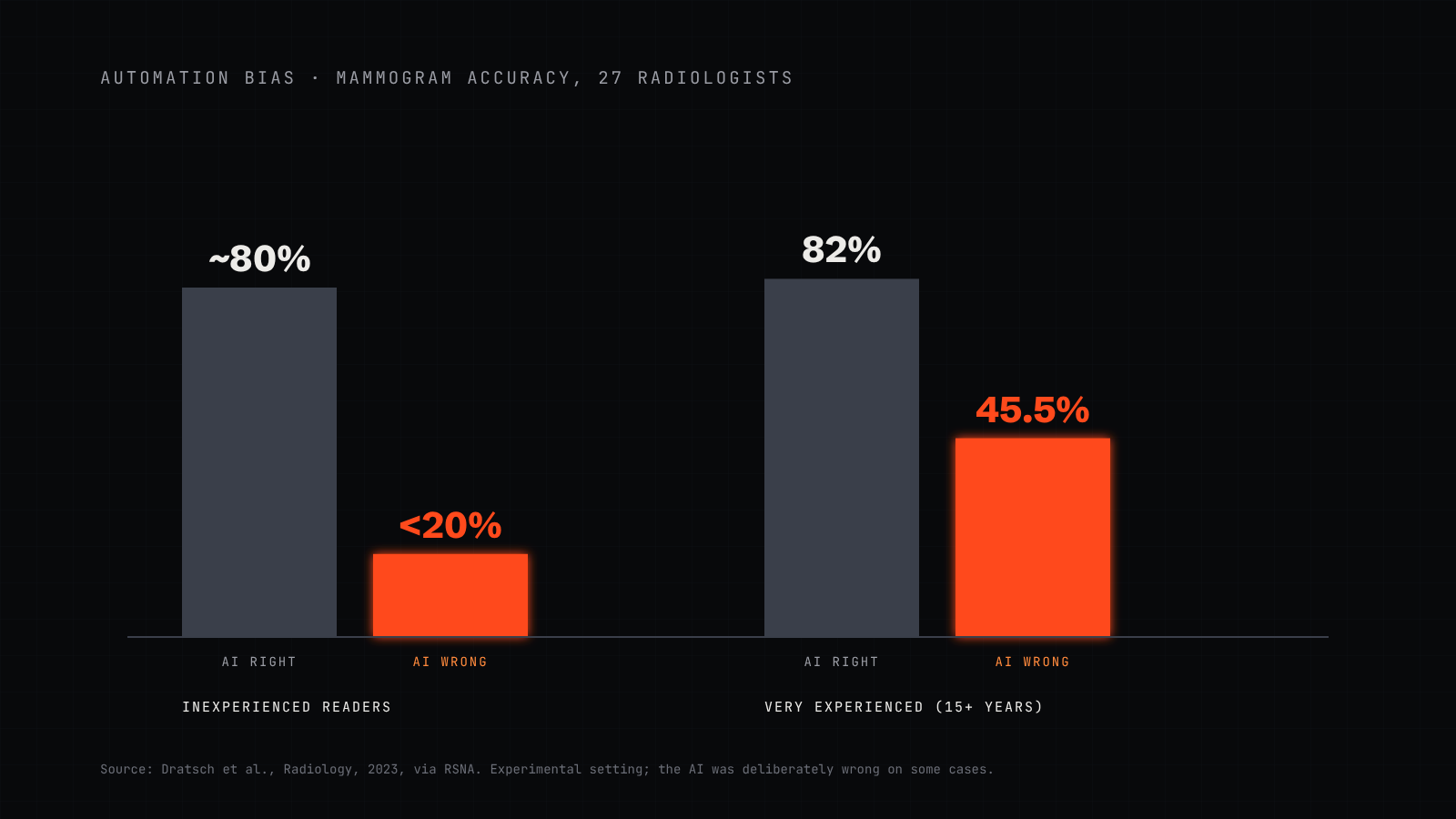 Paired bars: inexperienced radiologists were almost 80% accurate when the AI was right and under 20% when it was wrong; very experienced radiologists fell from 82% to 45.5%