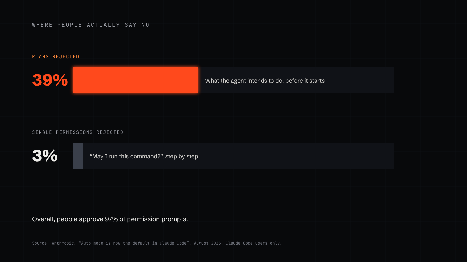 Two bars: people reject 39% of plans an AI agent proposes but only 3% of individual permission requests