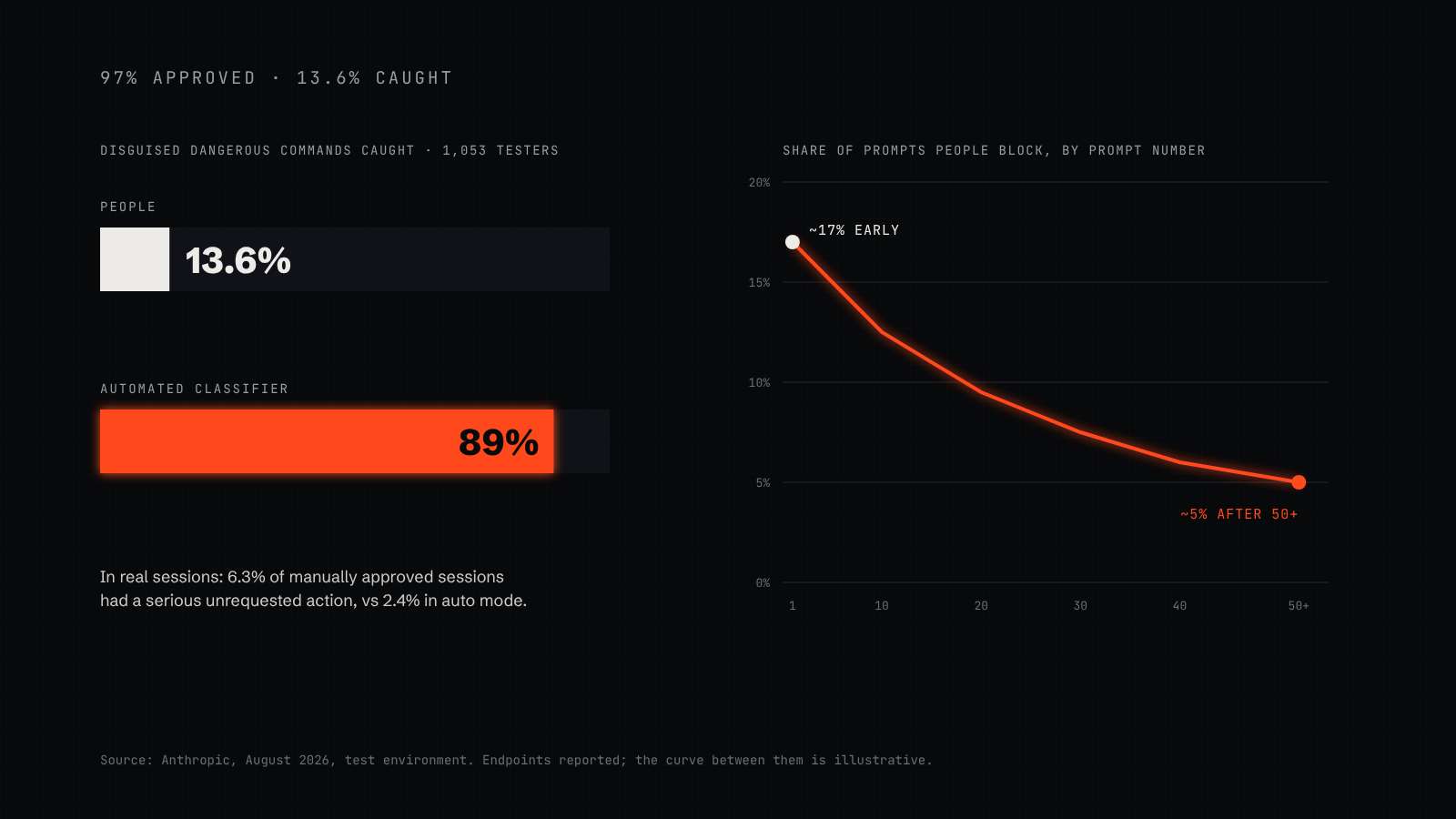 Left: bars showing people caught 13.6% of disguised dangerous commands against 89% for an automated classifier. Right: a line showing the human block rate falling from about 17% early in a session to about 5% after 50 prompts