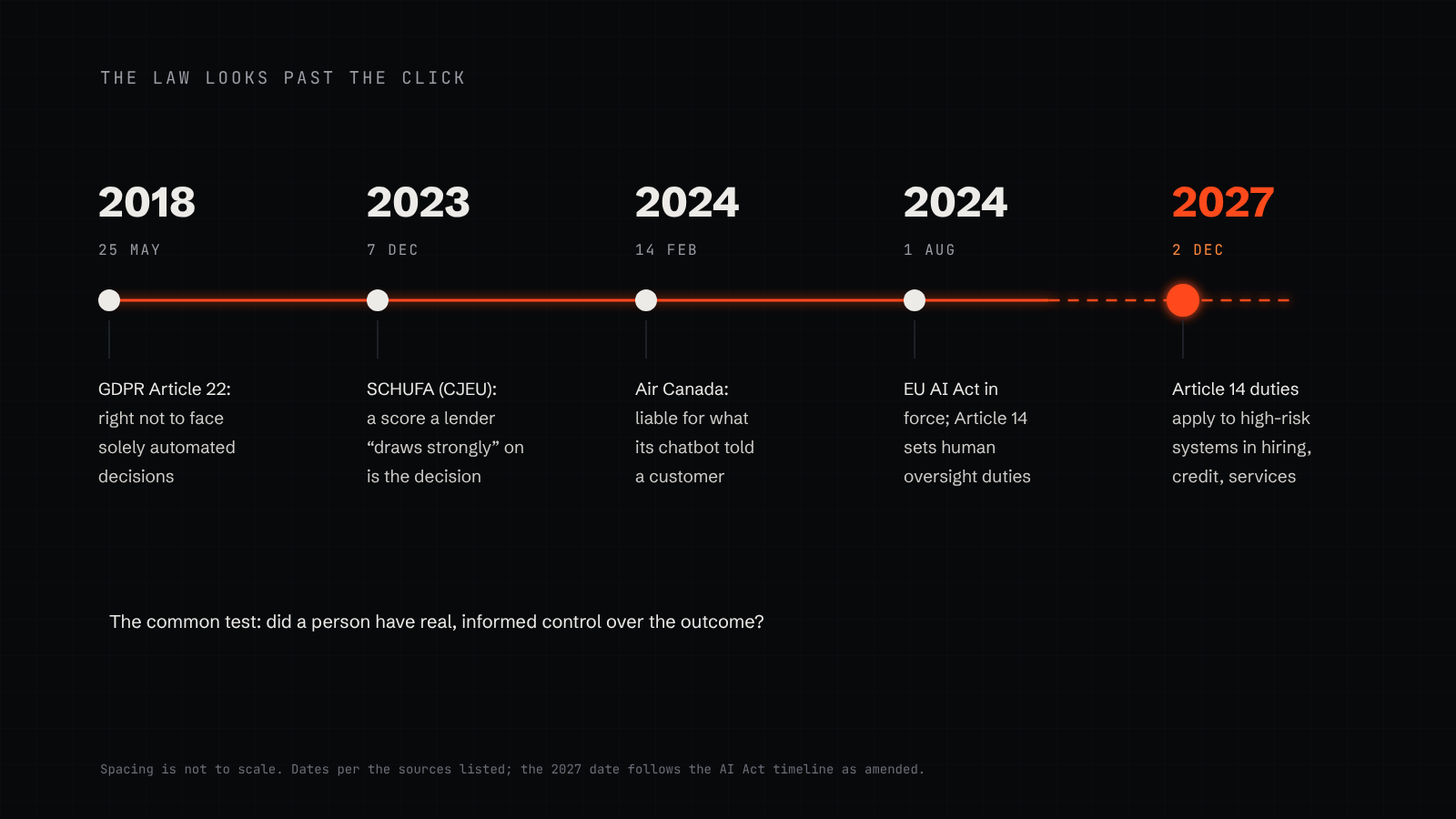 A timeline of legal tests of human oversight: GDPR Article 22 in force in 2018, the SCHUFA ruling in December 2023, the Air Canada chatbot ruling in February 2024, the EU AI Act in force in August 2024, and its high-risk obligations from 2 December 2027