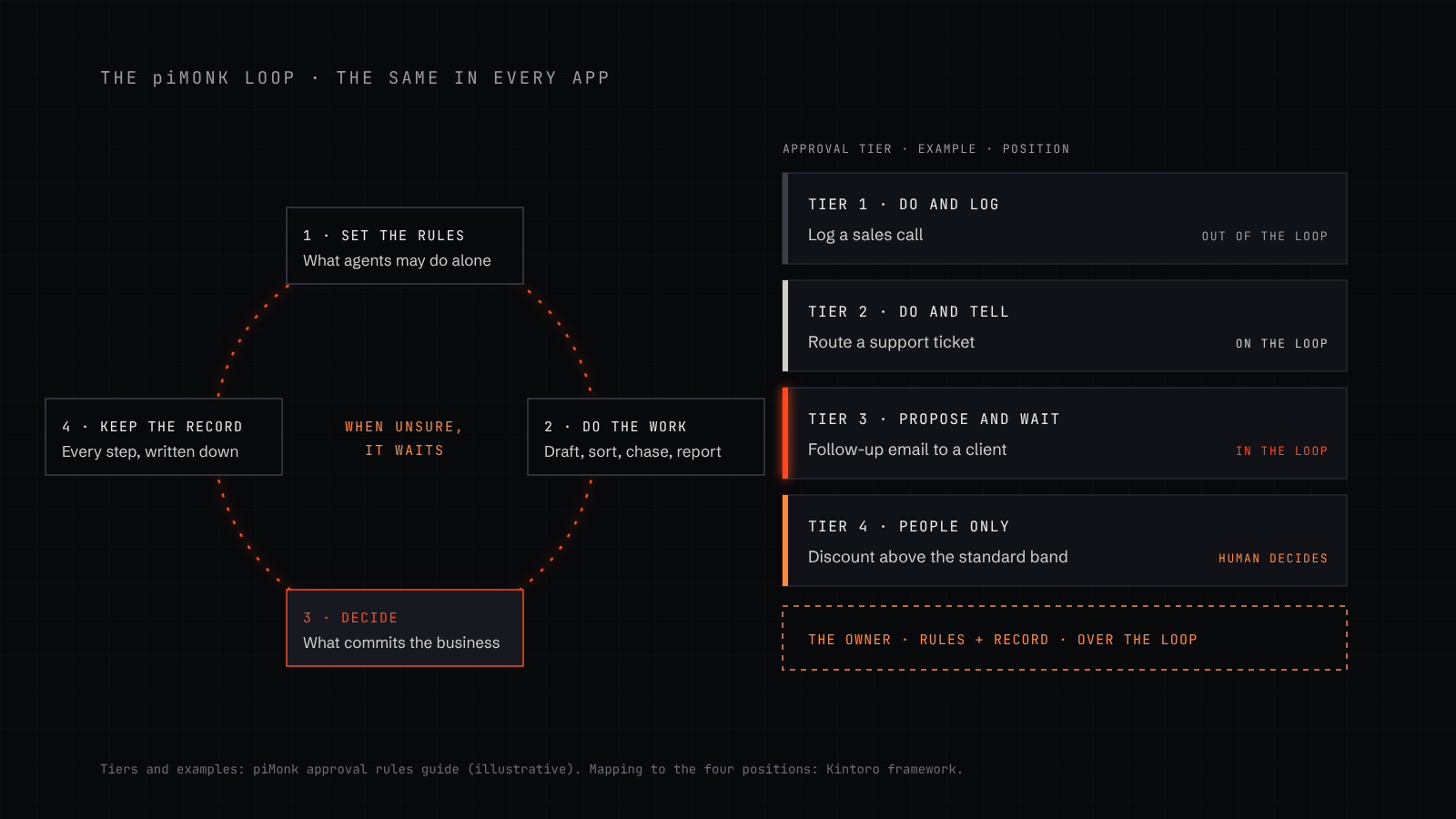 The piMonk operating loop: set the rules, do the work, decide, keep the record, with four approval tiers mapped to the four positions: tier 1 do and log, tier 2 do and tell, tier 3 propose and wait, tier 4 people only