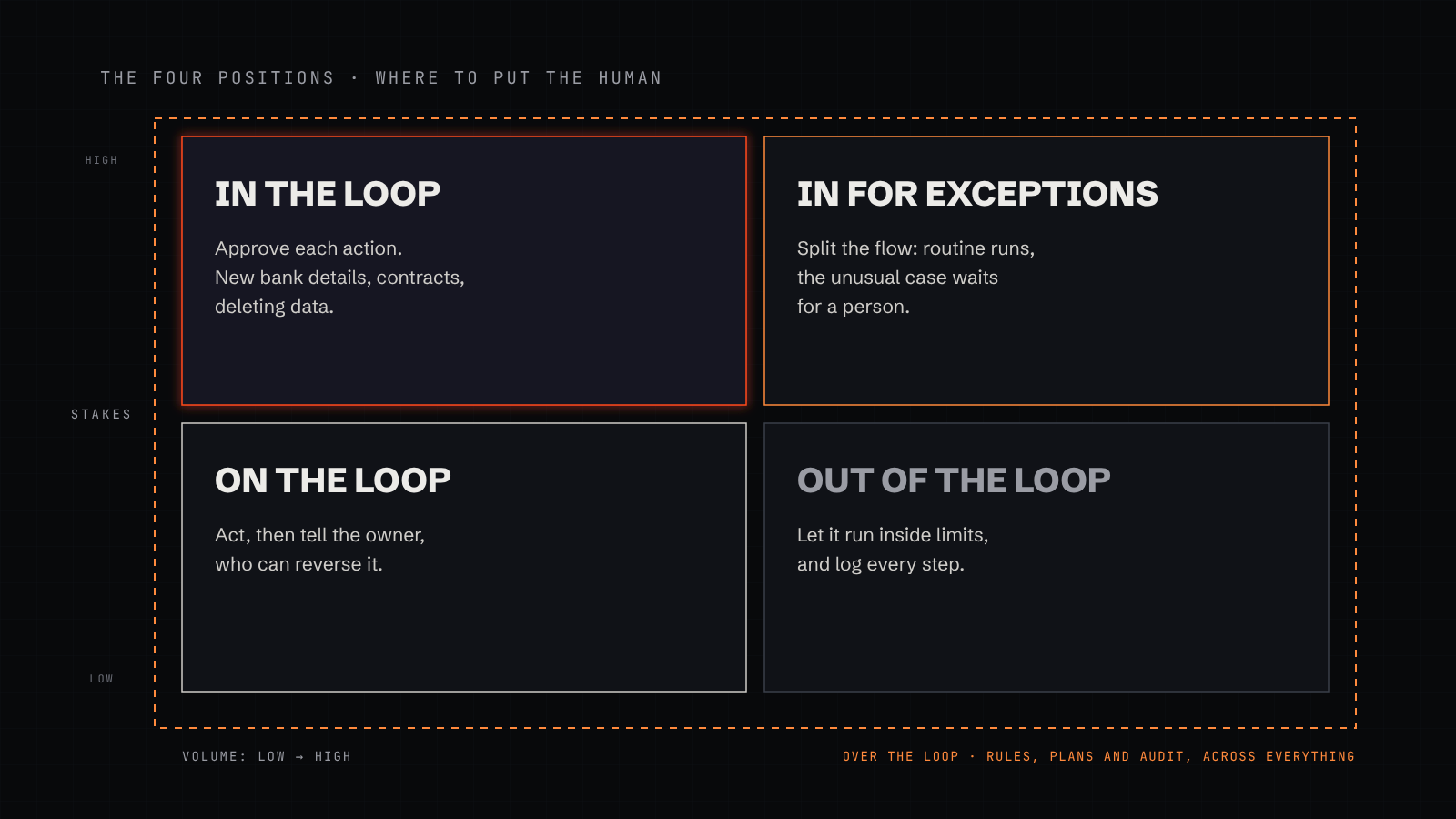 A two-by-two map: low stakes and reversible actions at high volume go out of the loop or on the loop; high-stakes or irreversible actions at low volume go in the loop; over the loop spans the whole map as policy, plans and audit