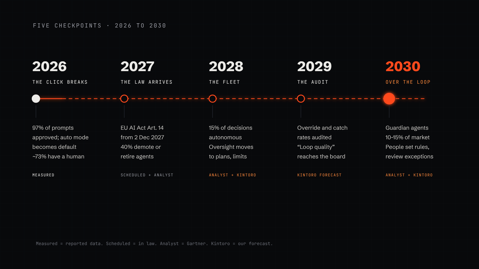 A timeline of five checkpoints: 2026 the click breaks, 2027 the law arrives, 2028 the fleet, 2029 the audit, 2030 over the loop