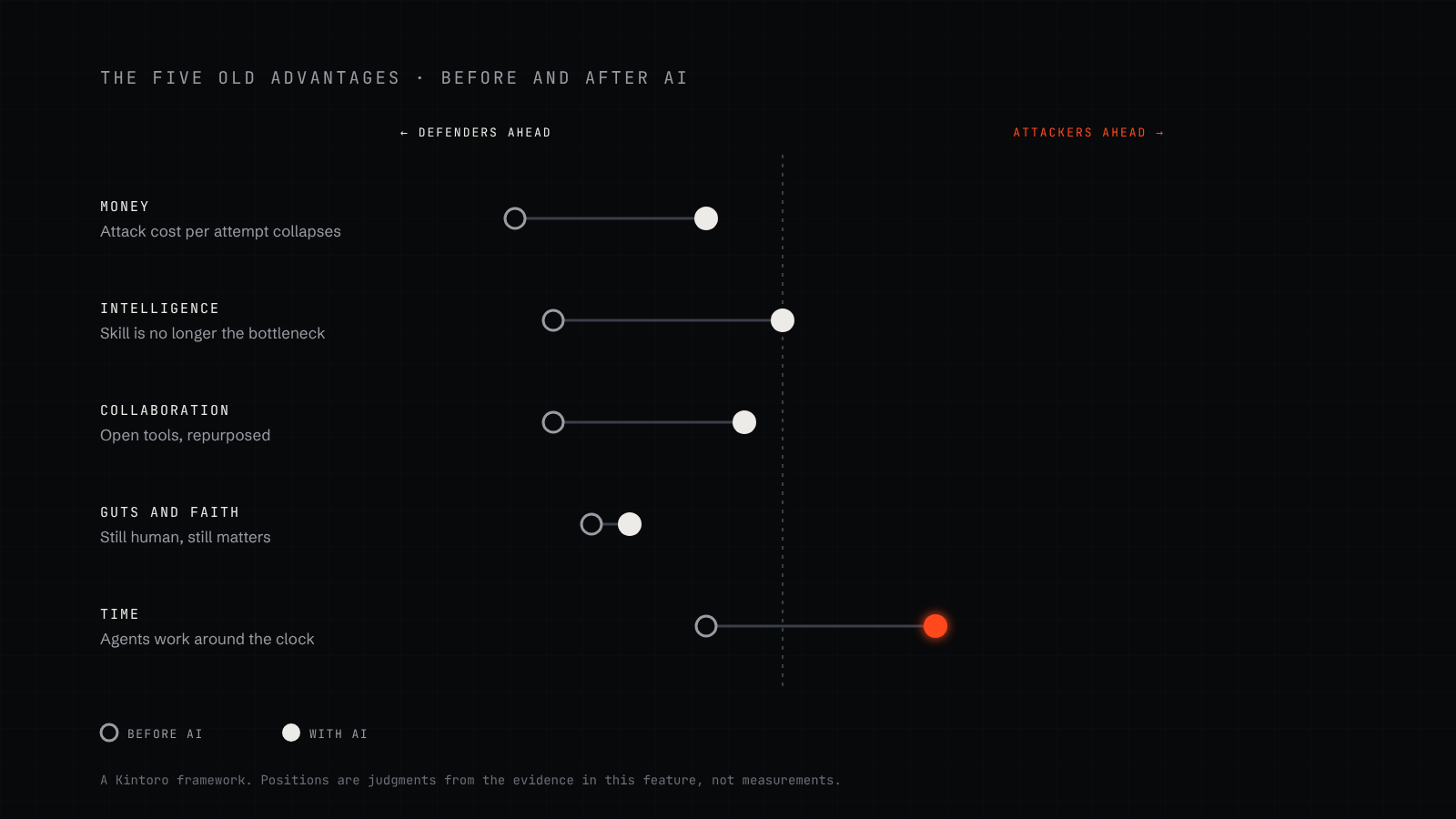 Five advantages compared before and after AI: money, intelligence, collaboration, guts and time. Defenders led on all five before; with AI, attackers have drawn level on intelligence and collaboration, cut the cost gap and taken the lead on time
