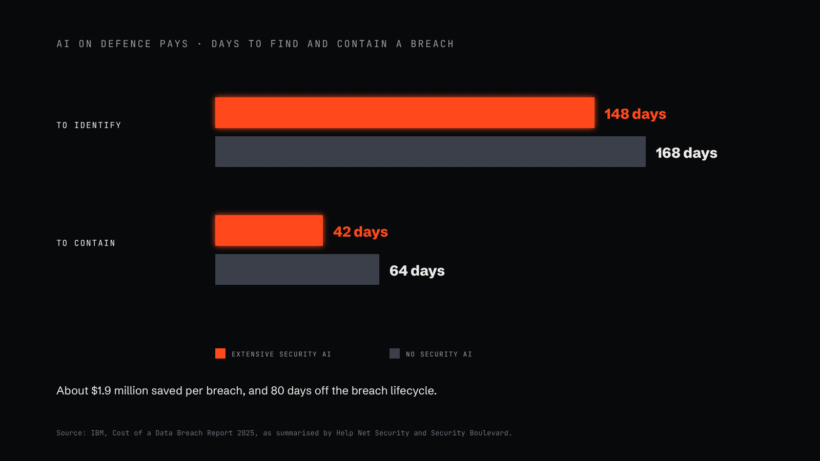 Paired bars from IBM: organisations using security AI extensively took 148 days to identify and 42 days to contain a breach, against 168 and 64 days without it, and saved about $1.9 million per breach