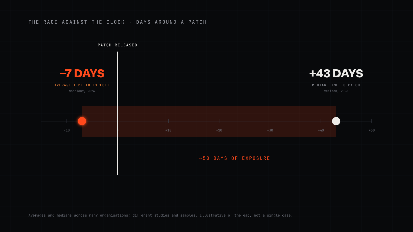 A timeline centred on the day a patch is released: attackers on average exploit seven days before it, while organisations take a median 43 days after it to patch, leaving a window of about fifty days