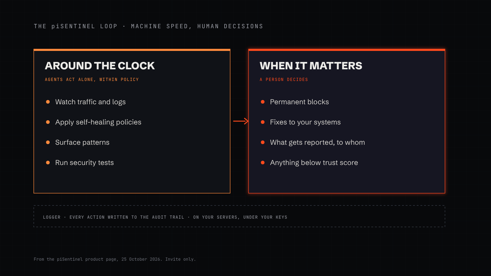 The piSentinel loop: agents watch traffic and logs around the clock, act within policy in seconds, and escalate permanent blocks, system fixes and reporting to a person, with every step written to an audit trail