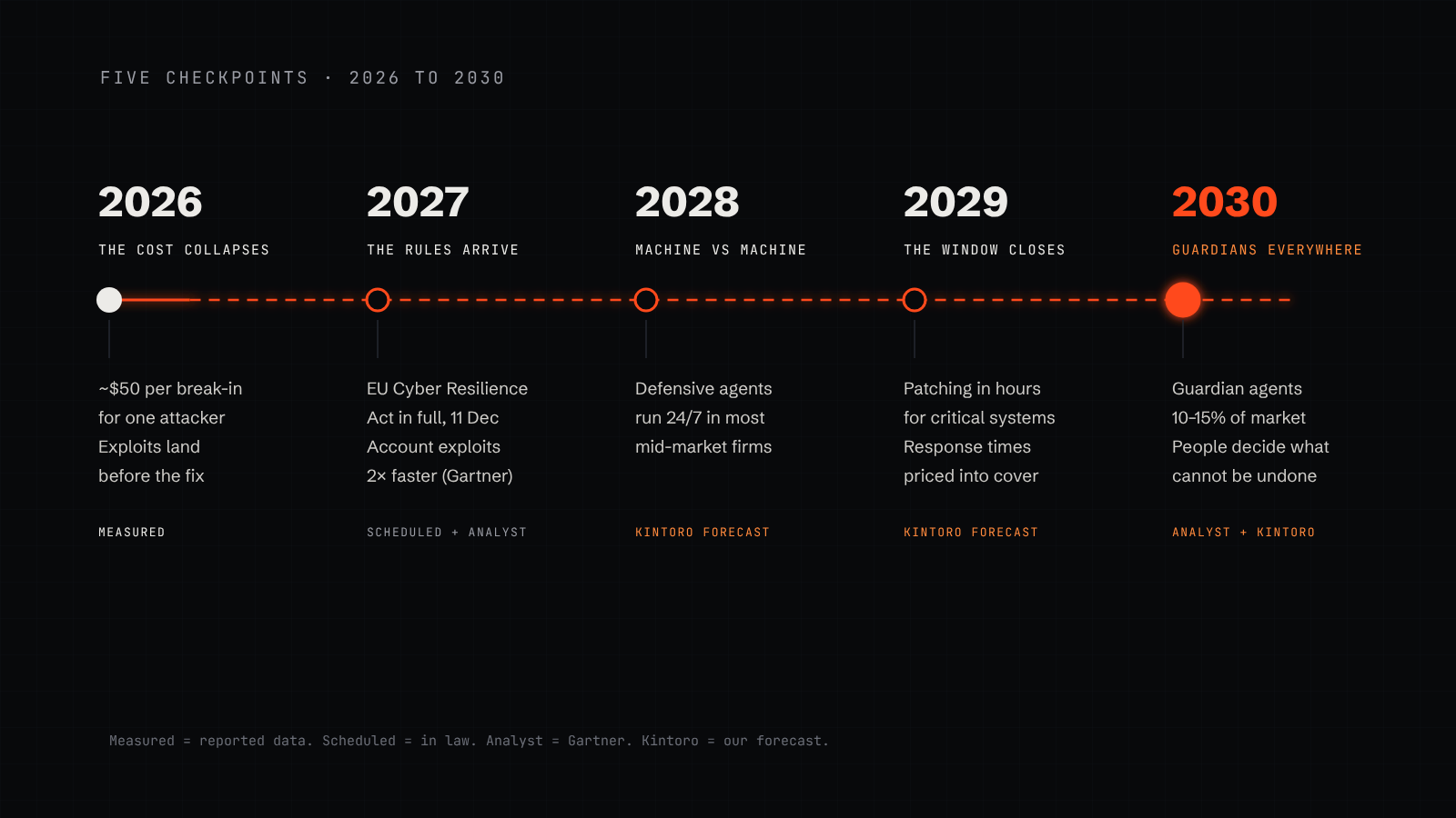 A timeline of five checkpoints: 2026 the cost collapses, 2027 the rules arrive, 2028 machine against machine, 2029 the patch window closes, 2030 guardians everywhere