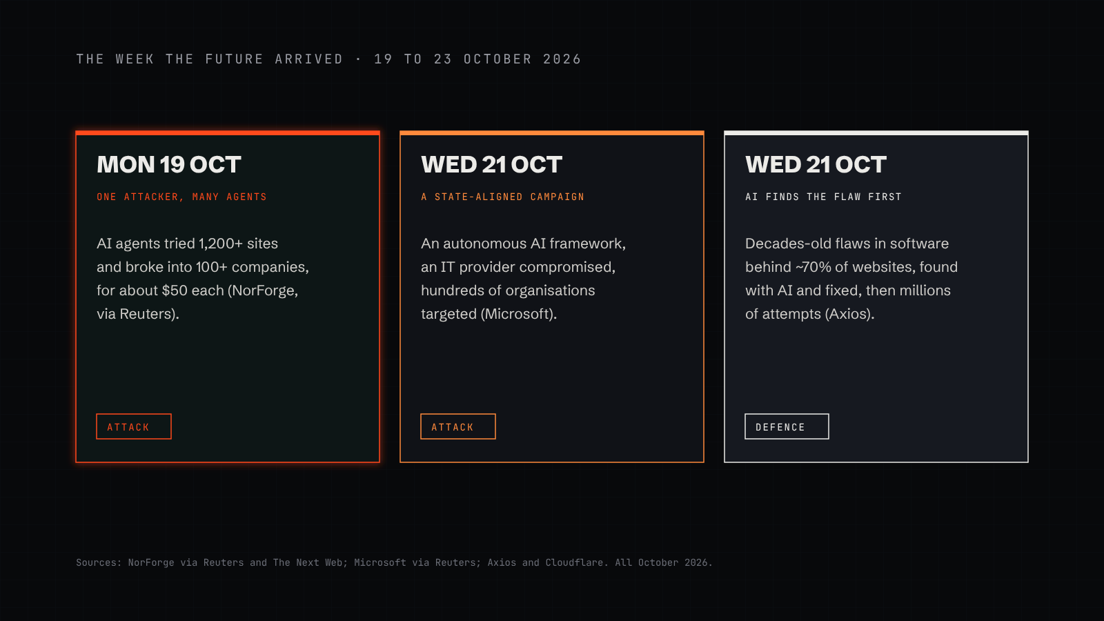 A timeline of the week of 19 October 2026: Monday, one attacker’s AI agents found to have breached over 100 companies for about $50 each; Wednesday, a state-aligned group using an autonomous AI framework compromises an IT services provider and targets hundreds of organisations; Wednesday, AI helps find decades-old flaws in software behind nearly 70% of websites, followed by millions of exploitation attempts