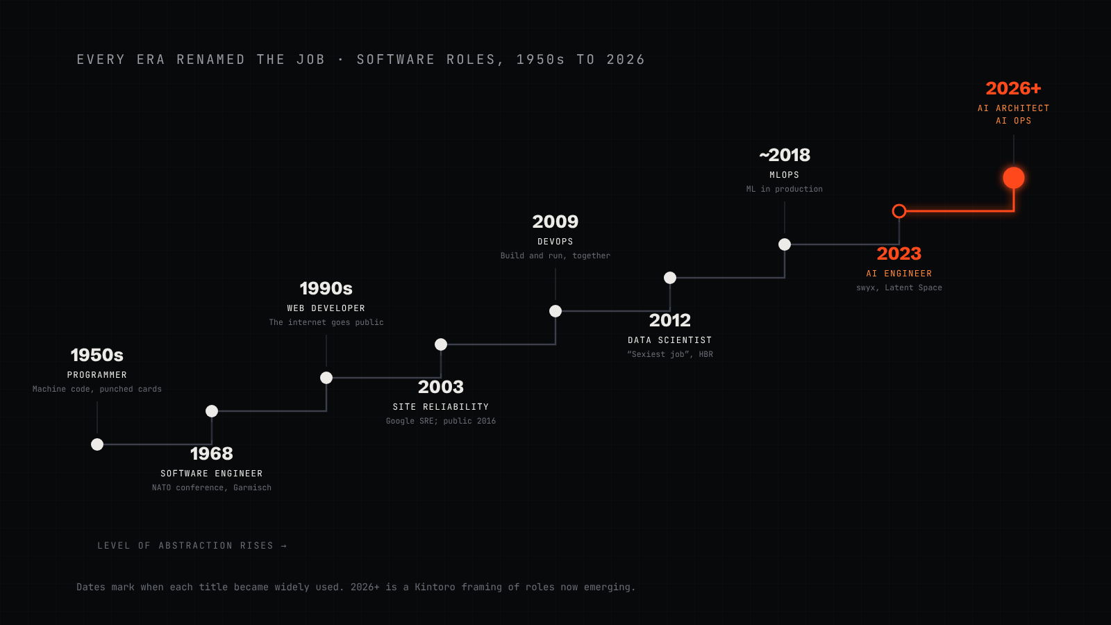 A timeline of software job titles from programmer in the 1950s, software engineer in 1968, web developer in the 1990s, DevOps and SRE in the 2000s and 2010s, data scientist in 2012, MLOps in the late 2010s, AI engineer in 2023 and AI architect and AI Ops from 2026, with a line showing the level of abstraction rising