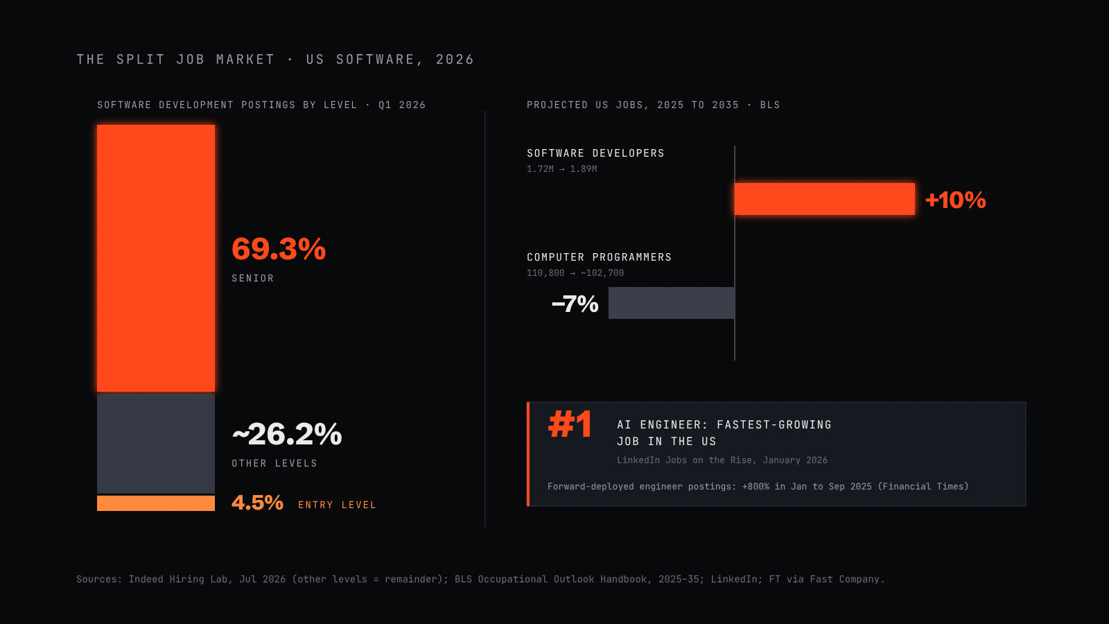 Left: a stacked bar of US software development postings in early 2026, 69.3% senior, 4.5% entry level and about 26% other levels. Right: BLS projections for 2025 to 2035, software developers up 10% and computer programmers down 7%