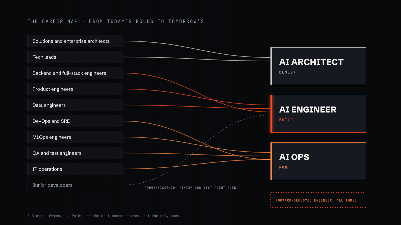 Flows from today’s roles to the three new ones: solutions and enterprise architects and tech leads to AI architect; backend, full-stack, product and data engineers to AI engineer; DevOps, SRE, MLOps, QA and IT operations to AI Ops; forward-deployed engineers bridging all three; and junior developers with a dashed path labelled apprenticeship