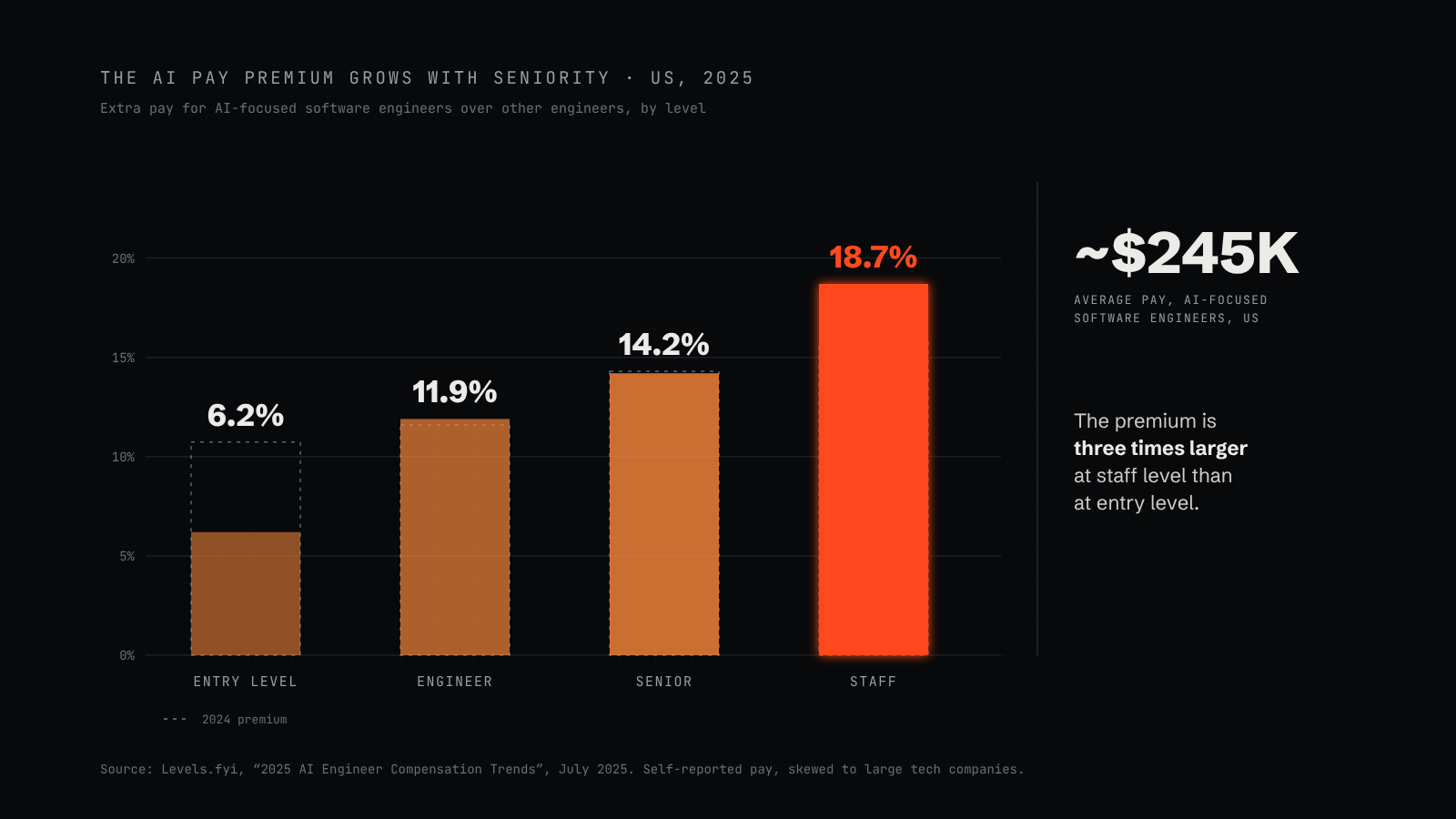 Bars showing the pay premium for AI-focused software engineers over other engineers in 2025: 6.2% at entry level, 11.9% at engineer, 14.2% at senior and 18.7% at staff level