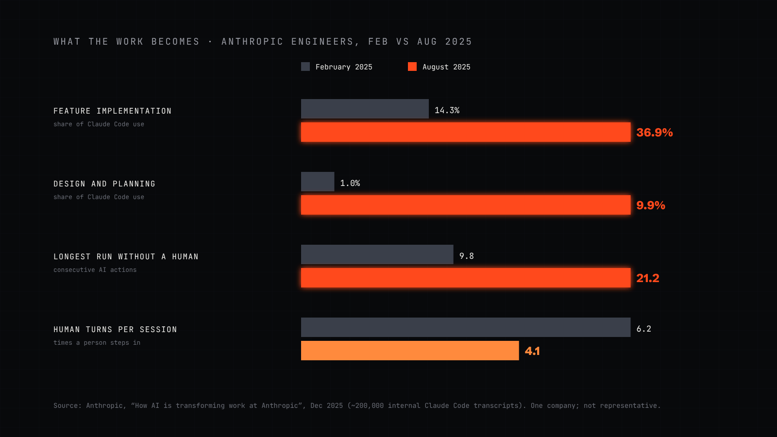 Paired bars comparing February and August 2025 at Anthropic: feature implementation rose from 14.3% to 36.9% of Claude Code use, design and planning from 1.0% to 9.9%, the longest autonomous run of actions from 9.8 to 21.2, and human turns per session fell from 6.2 to 4.1