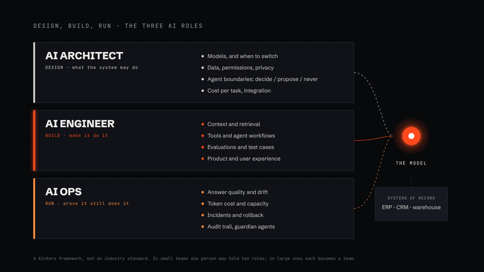Three stacked layers around a central model and the company’s systems of record: AI architect designs the system and its boundaries, AI engineer builds with models, context, tools and evaluations, and AI Ops runs, measures and governs the system in production