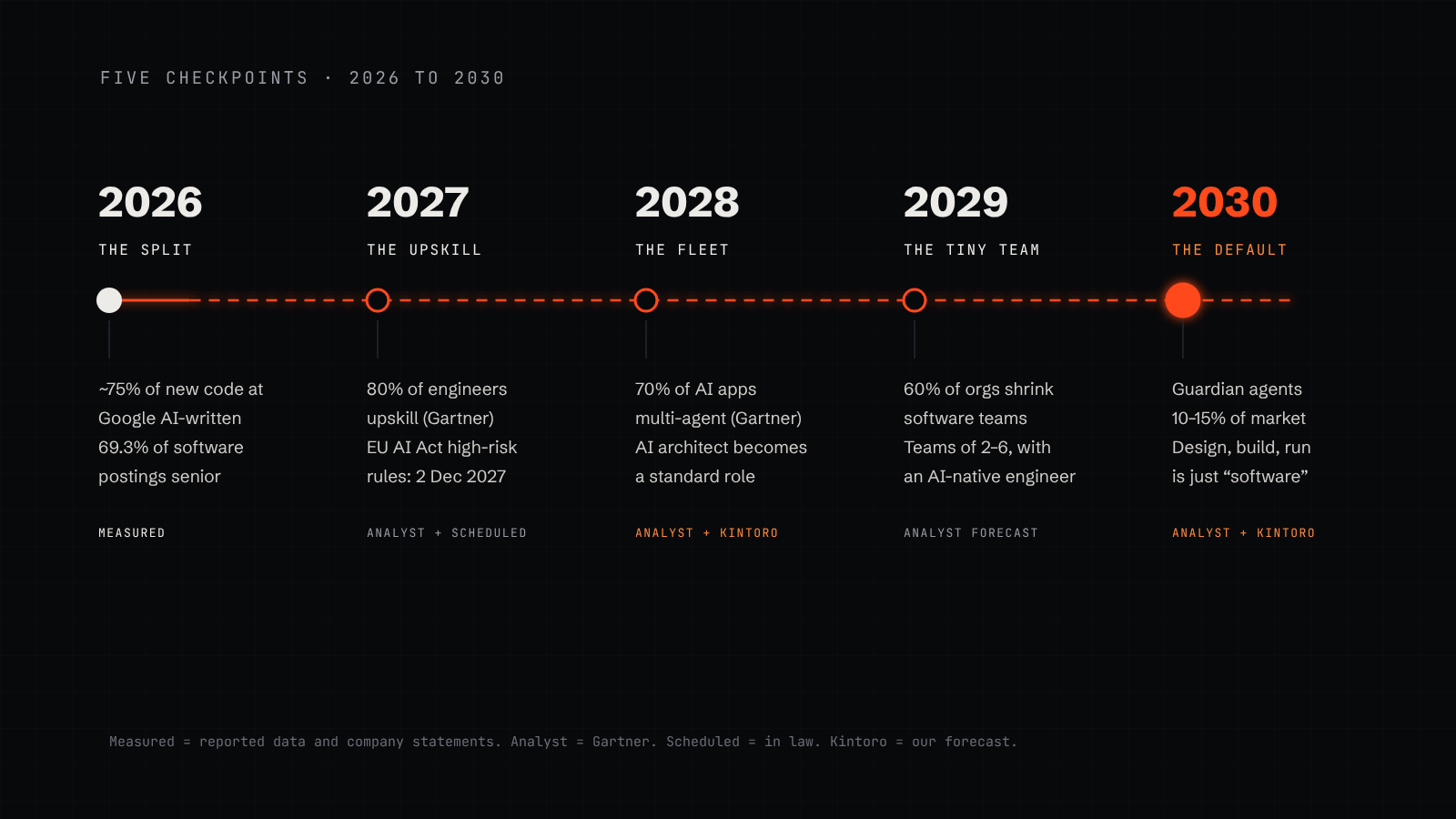 A timeline of five checkpoints: 2026 the split, 2027 the upskill, 2028 the fleet, 2029 the tiny team, 2030 the default