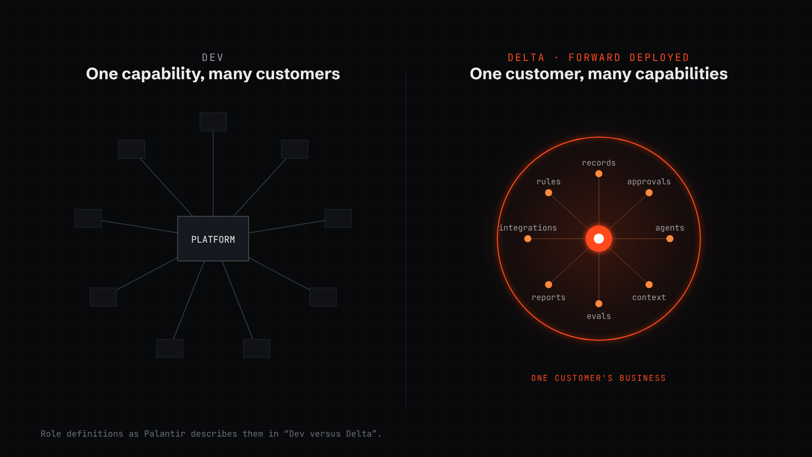 Keep what commits the business stable. Let what changes monthly sit at the edge, where it can be swapped.