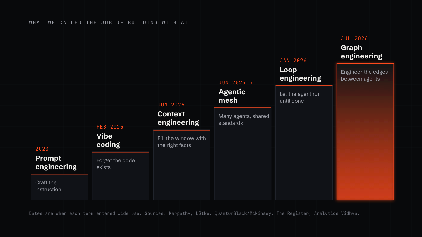 Six names for the job of building with AI. Each arrived before most companies had finished adopting the last.