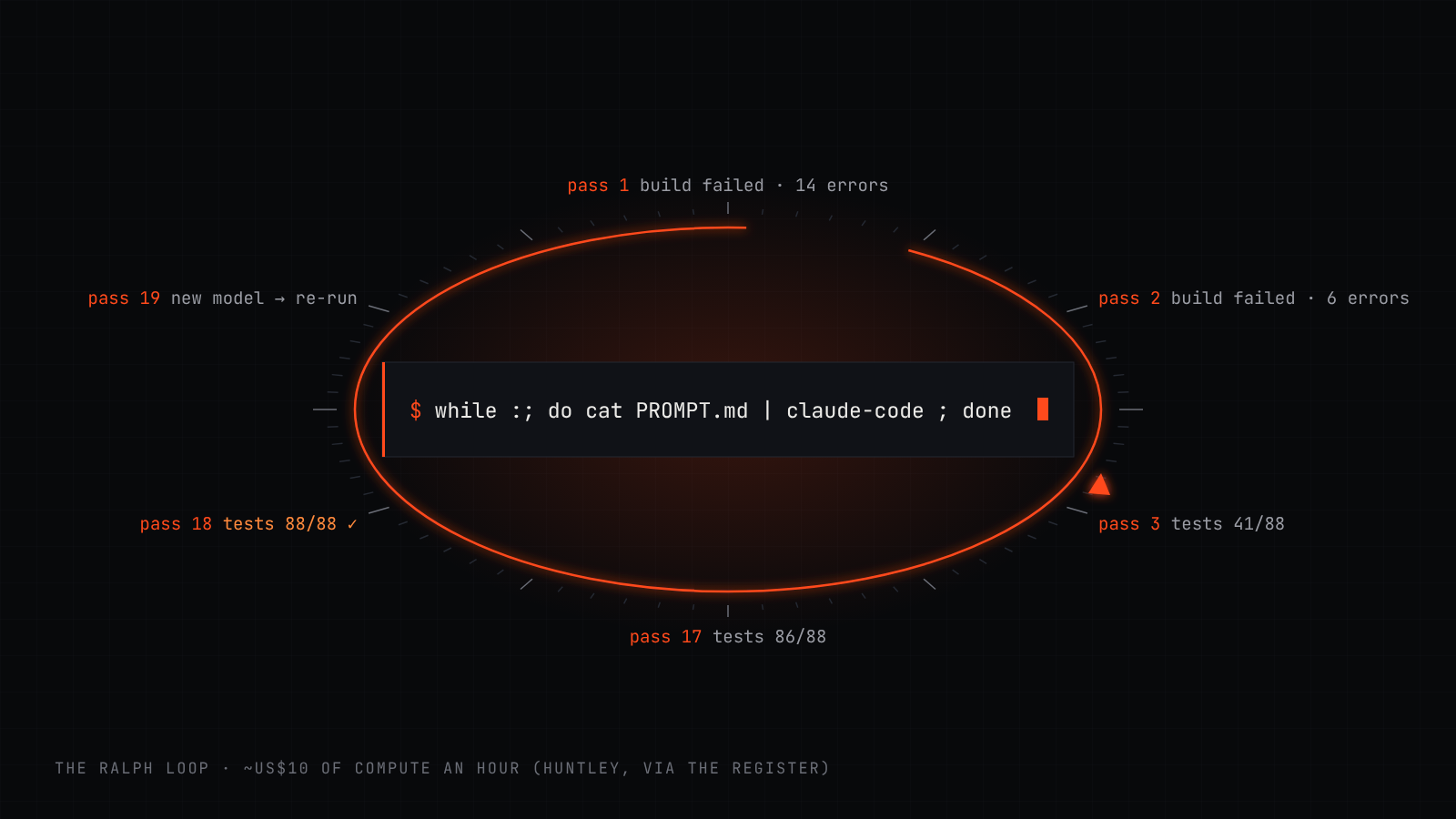 One line of code, run until it works. The loop does not end when the software ships.