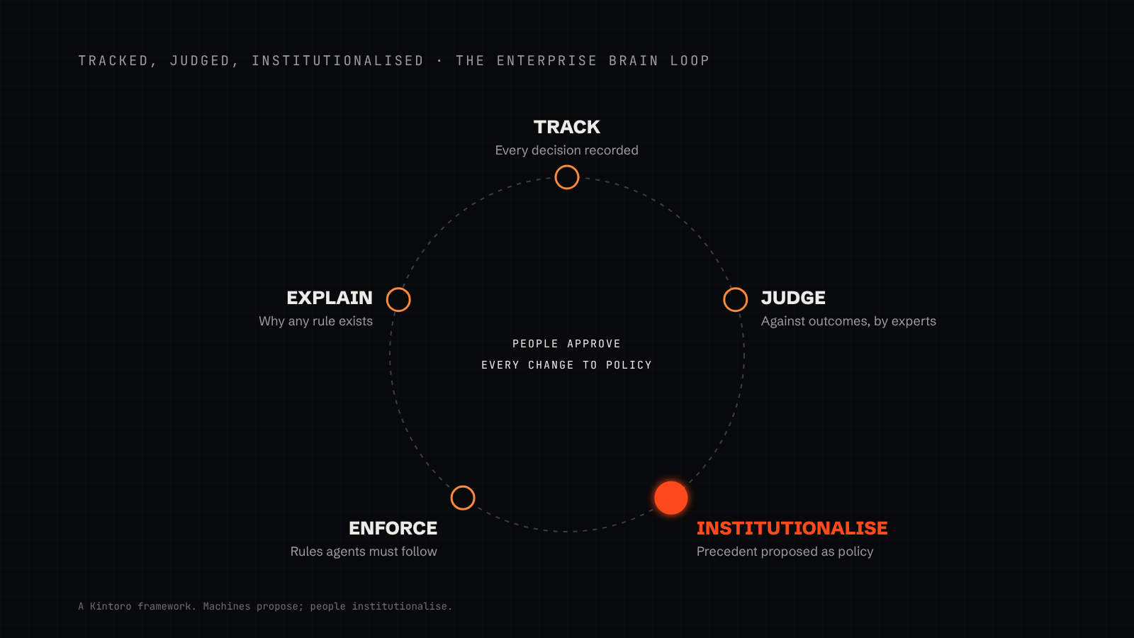 The enterprise brain loop in five steps: track every decision, judge it against outcomes with expert review, institutionalise what works as policy or procedure, enforce it as rules for agents, and explain any rule from the decisions behind it, with people approving every change to policy