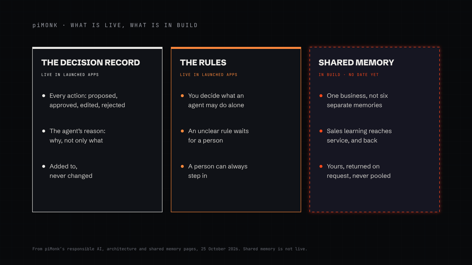 piMonk today and on the roadmap: live today, the decision record of every proposed, approved, edited or rejected action with the agent’s reason, and approval rules that decide what agents may do alone; in build, a shared business memory connecting what each app learns, owned by the customer and never pooled