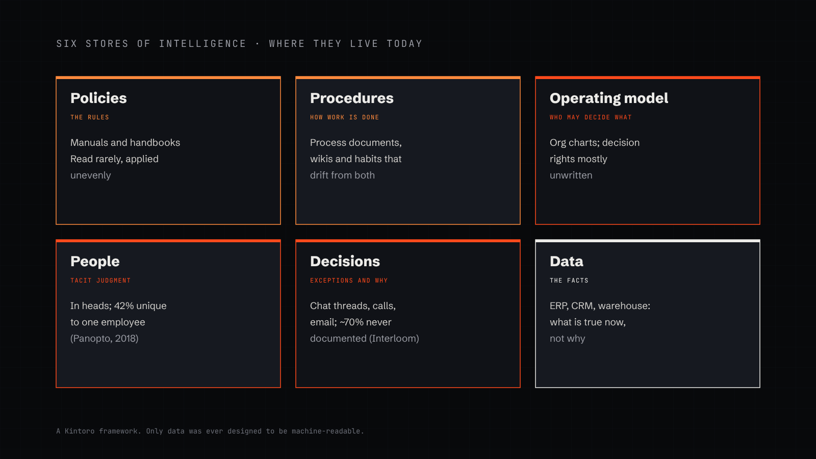 The six places a company’s intelligence lives: policies, procedures, the operating model, people, decisions and data, each shown with where it sits today, from manuals and wikis to people’s heads, chat threads and systems of record