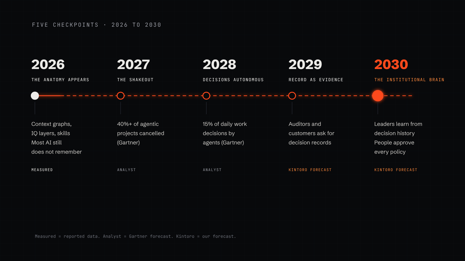 A timeline of five checkpoints: 2026 the anatomy appears, 2027 the shakeout, 2028 decisions go autonomous, 2029 the decision record becomes evidence, 2030 the institutional brain