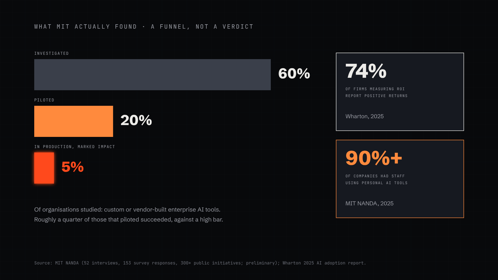 A funnel from the MIT report: about 60% of organisations investigated custom enterprise AI, 20% piloted, 5% reached production with measurable impact, shown beside Wharton’s finding that 74% of enterprises measuring returns report positive ROI and that over 90% of employees used personal AI tools