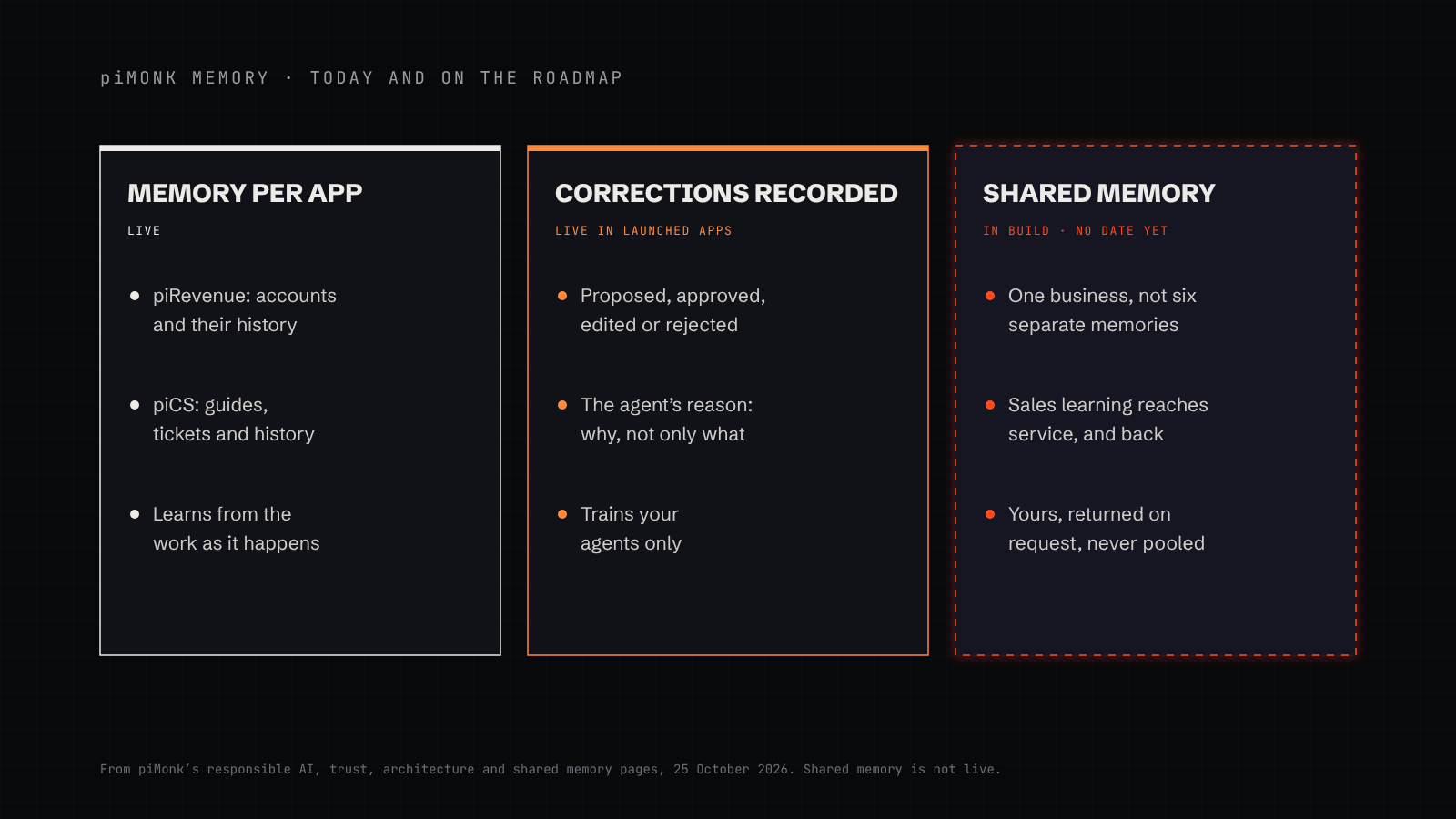piMonk’s memory today and on the roadmap: each app remembers its own work, people’s approvals, edits and rejections are recorded with the agent’s reason, and a shared business memory connecting the apps is in build with no date yet, owned by the customer and never pooled