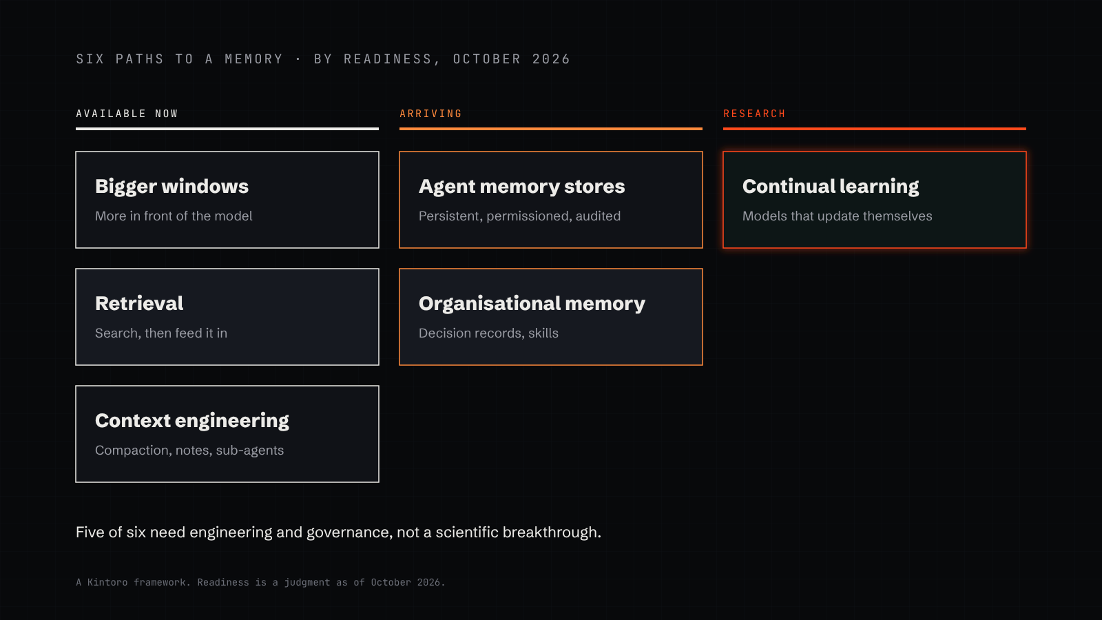 Six paths to AI memory, from available now to research: bigger context windows, retrieval, context engineering, agent memory stores, organisational memory and continual learning in the model, each placed by readiness