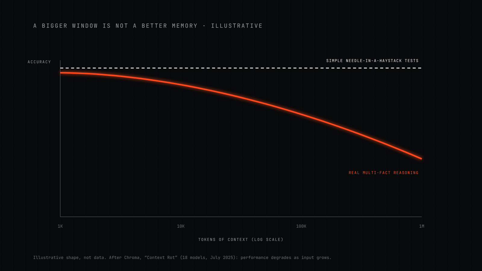 An illustrative curve showing that model accuracy falls as the amount of context grows, even though advertised context windows reach one million tokens, with a shaded band where simple retrieval tests still look perfect