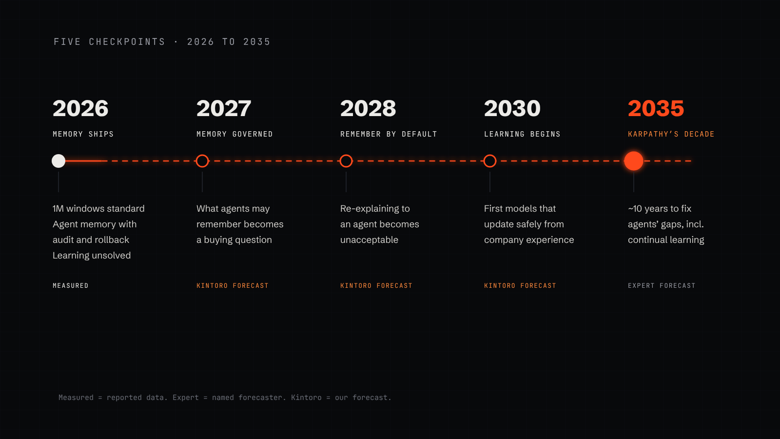 A timeline of five checkpoints: 2026 memory ships, 2027 memory gets governed, 2028 agents remember by default, 2030 learning in the model begins, 2035 Karpathy’s decade