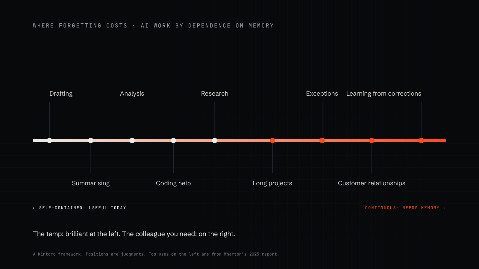 A map of AI work by how much it depends on memory: self-contained tasks such as drafting, summarising, analysis and coding help are useful today; continuous work such as customer relationships, long projects, exception-heavy processes and learning from corrections needs memory