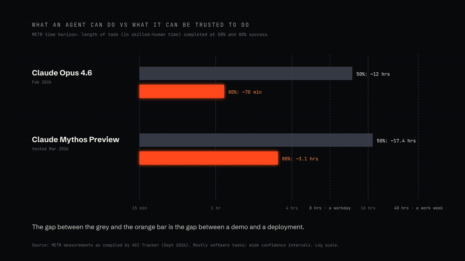 Paired bars on a log scale: Claude Opus 4.6 at about 12 hours at 50% success but 70 minutes at 80%, and Claude Mythos Preview at about 17.4 hours at 50% but about 3.1 hours at 80%