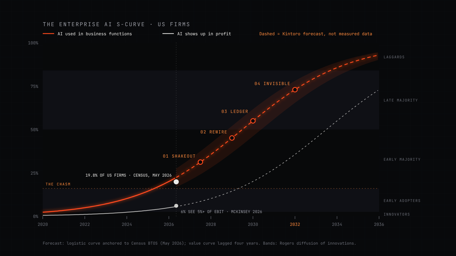 An S-curve of US firms using AI, measured at 19.8% in 2026 and forecast to pass 50% around 2029 to 2030 and reach about three in four firms by 2032, with a lower value curve lagging four years behind
