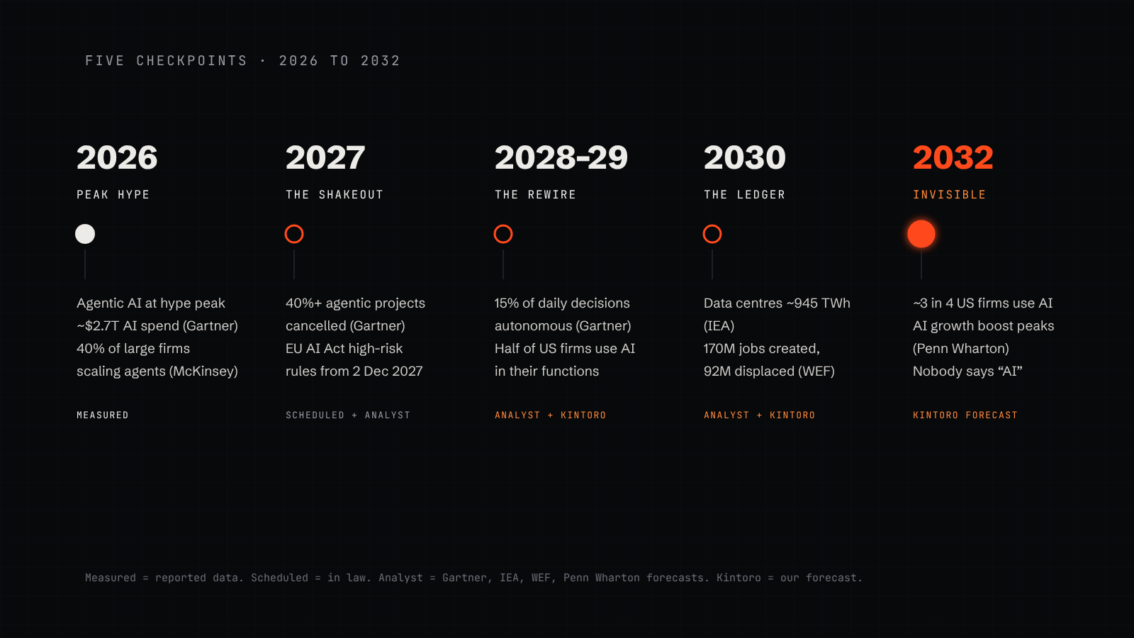 A timeline of five checkpoints: 2026 peak of expectations, 2027 the shakeout, 2028 to 2029 the rewire, 2030 the ledger, 2032 invisible
