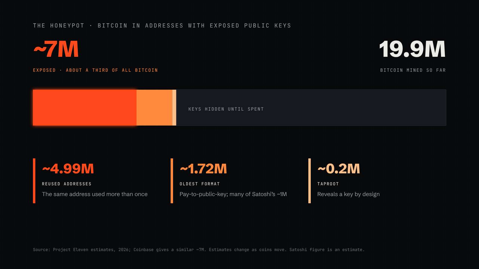 A bar showing about 19.9 million bitcoin mined, with about 7 million highlighted as sitting in addresses with exposed public keys: about 5 million from reused addresses, 1.7 million in the oldest address format, and 0.2 million in Taproot addresses