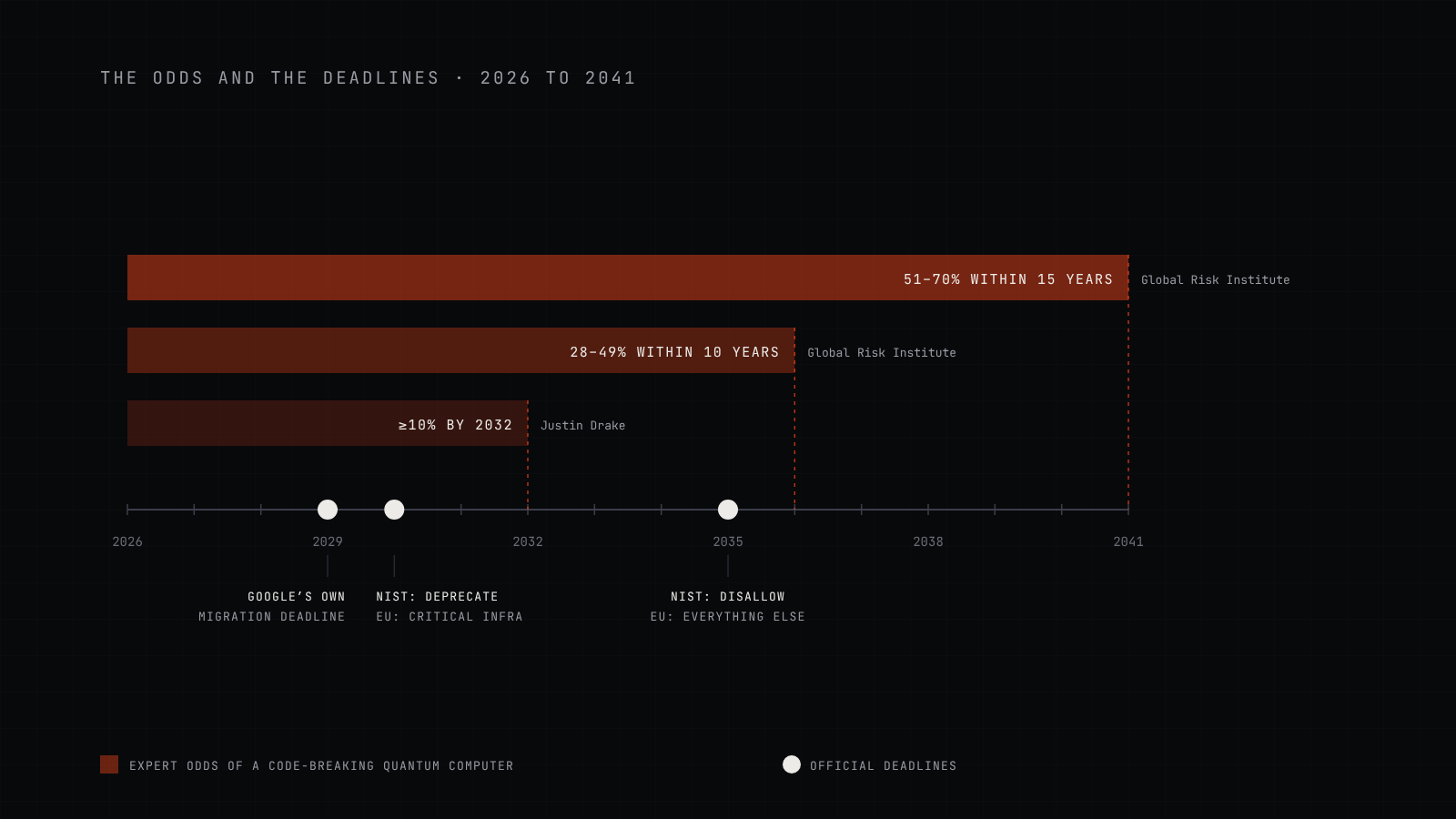 A timeline from 2026 to 2041 showing expert odds of a cryptographically relevant quantum computer: at least 10% by 2032 according to Justin Drake, 28 to 49% within ten years and 51 to 70% within fifteen years according to the Global Risk Institute survey, with Google’s 2029 migration target and NIST’s 2030 and 2035 deadlines marked