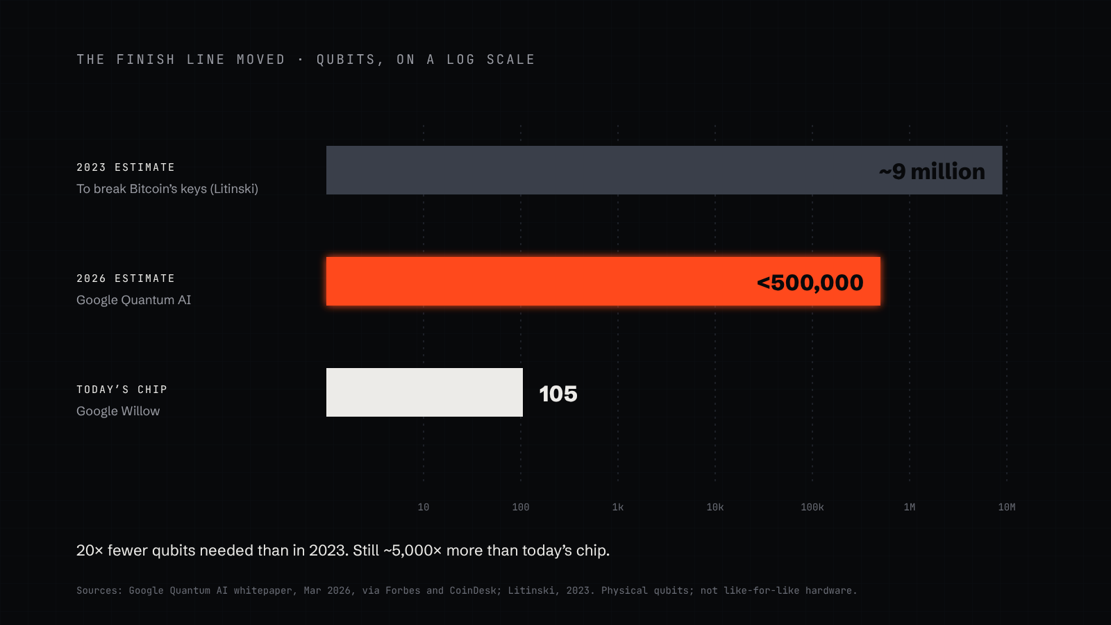 A logarithmic comparison of qubit counts: about 9 million physical qubits estimated in 2023 to break Bitcoin’s keys, fewer than 500,000 in Google’s 2026 estimate, against 105 qubits on Google’s Willow chip today